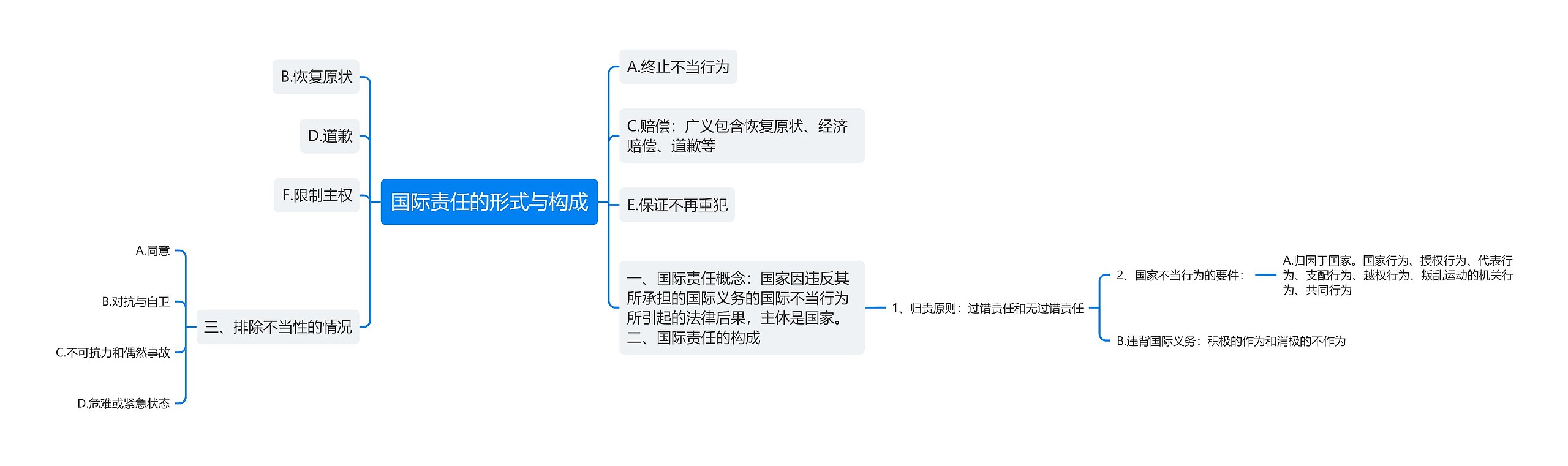 国际责任的形式与构成思维导图