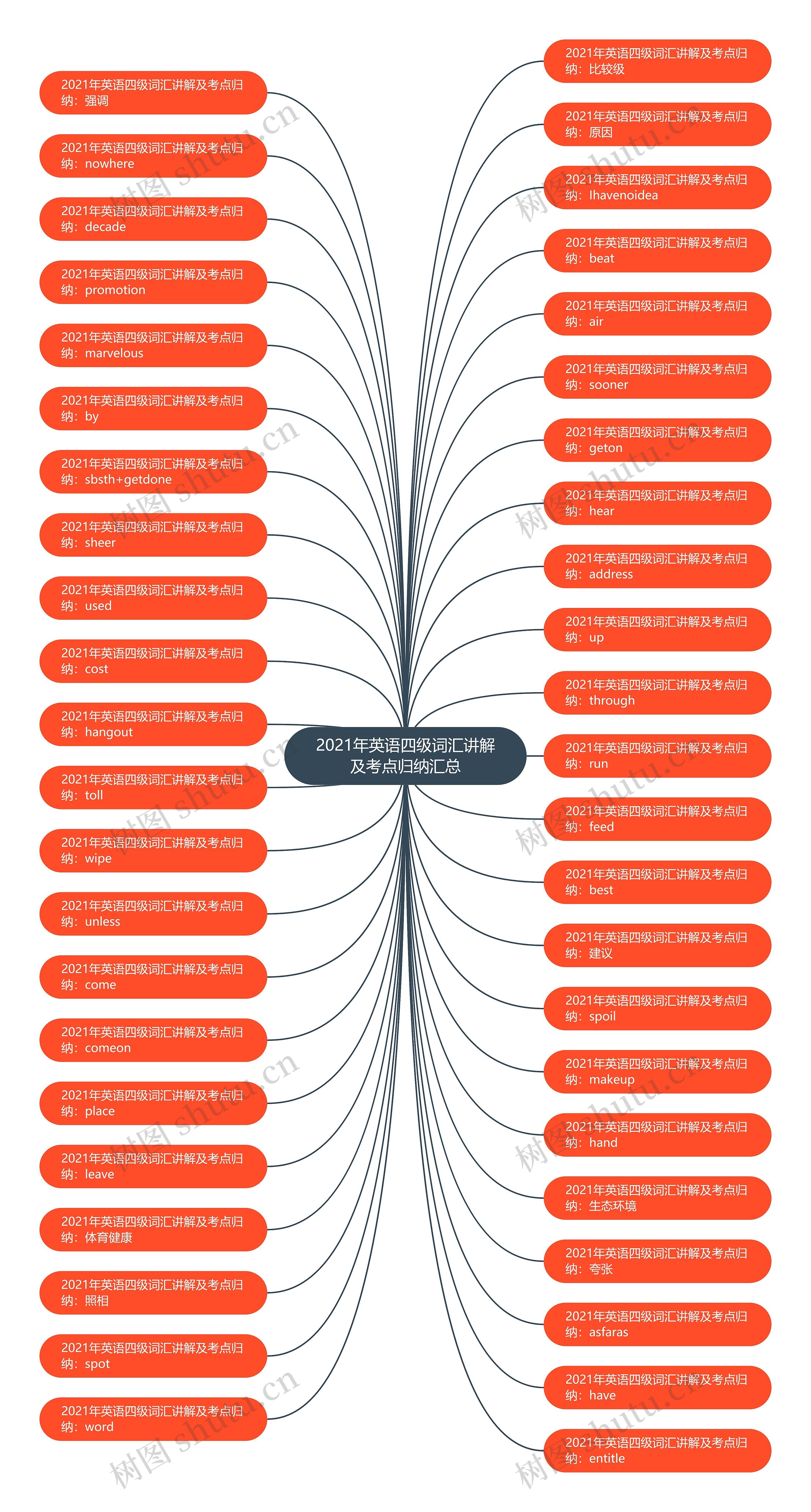 2021年英语四级词汇讲解及考点归纳汇总思维导图