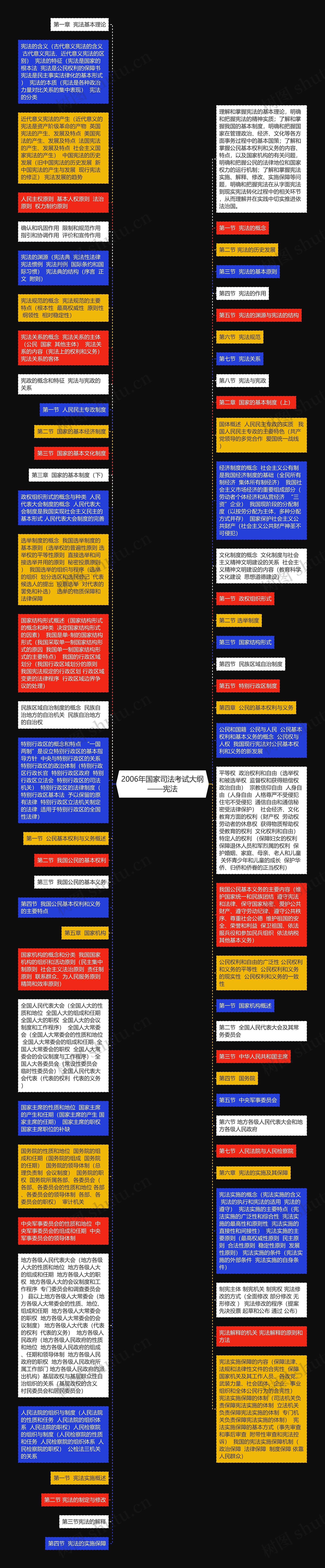 2006年国家司法考试大纲——宪法思维导图