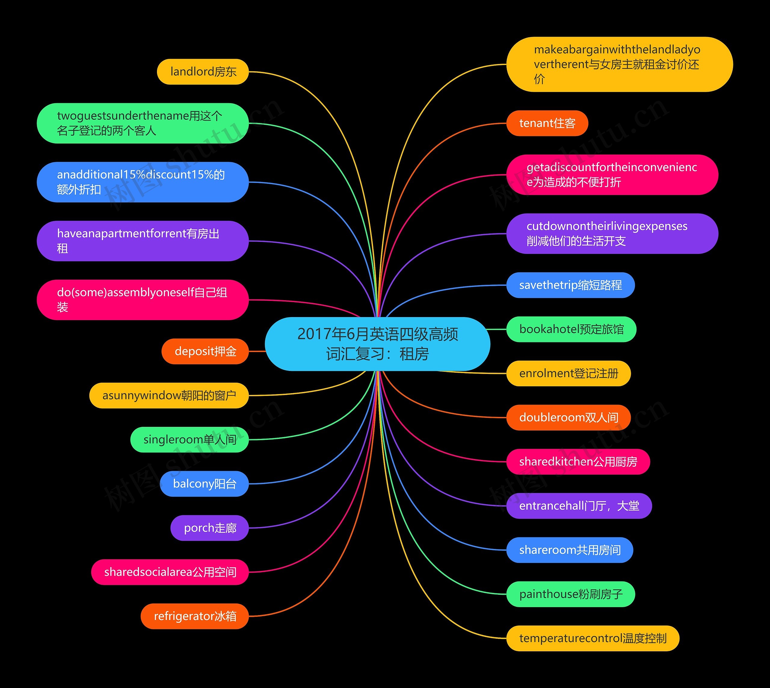 2017年6月英语四级高频词汇复习：租房思维导图