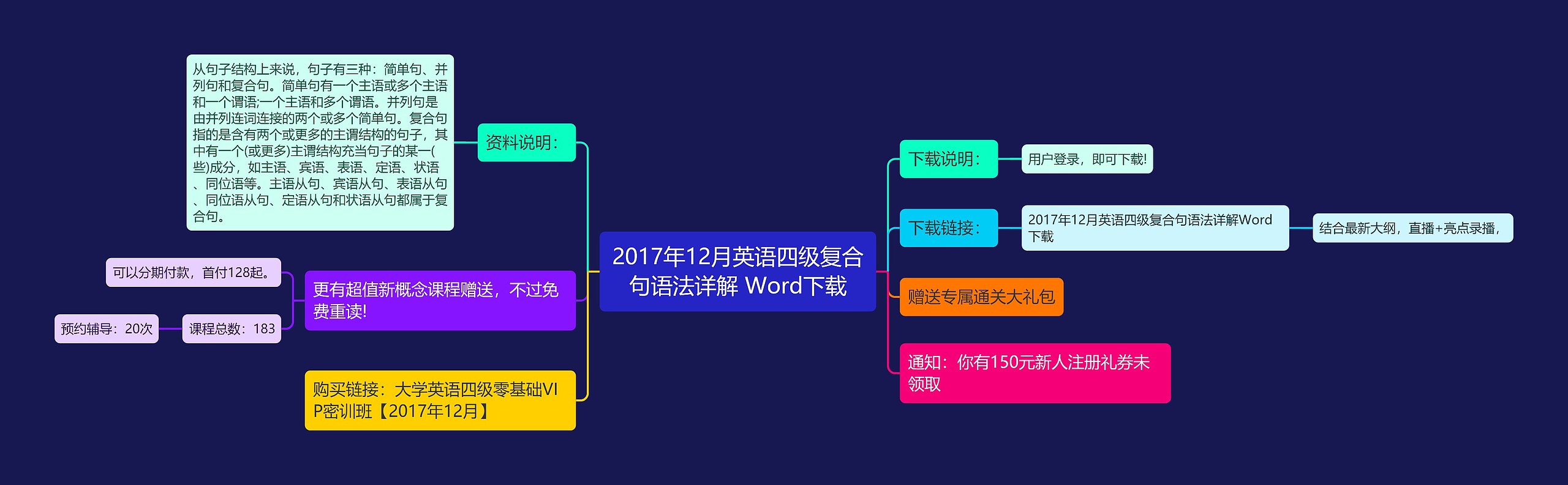 2017年12月英语四级复合句语法详解 Word下载思维导图高清图 2017年12月英语四级复合句语法详解 Word下载思维导图
