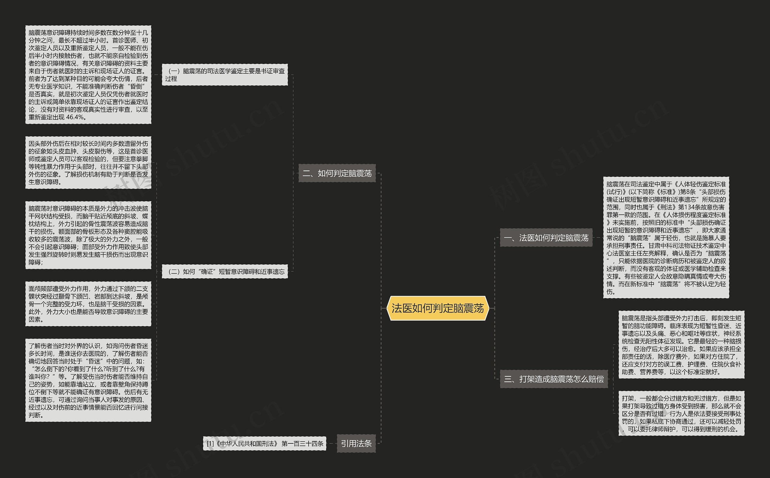 法医如何判定脑震荡思维导图