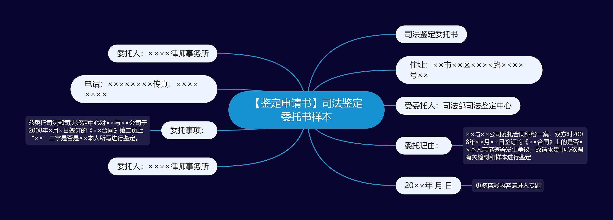 【鉴定申请书】司法鉴定委托书样本思维导图