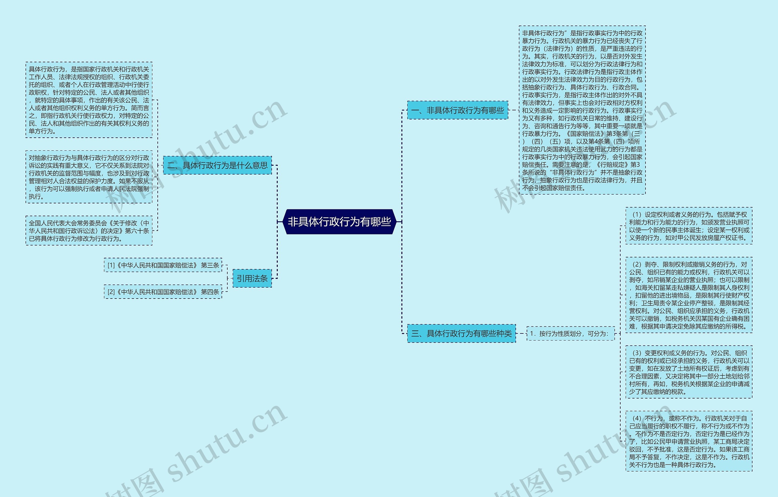 非具体行政行为有哪些思维导图