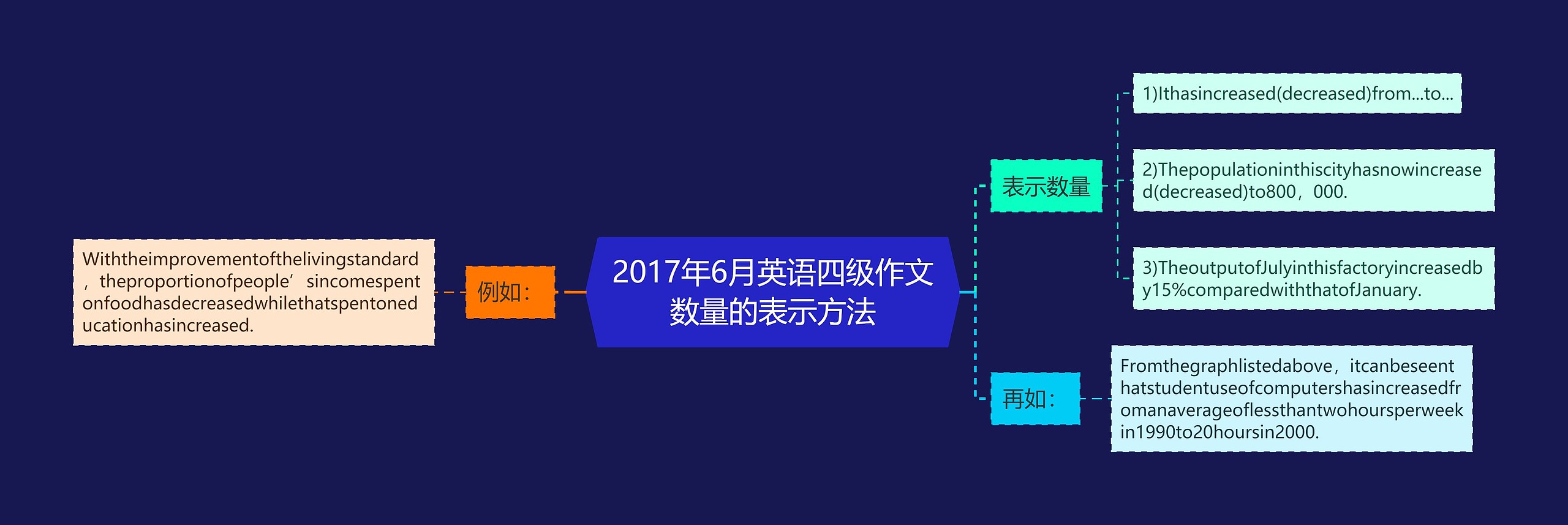 2017年6月英语四级作文数量的表示方法思维导图