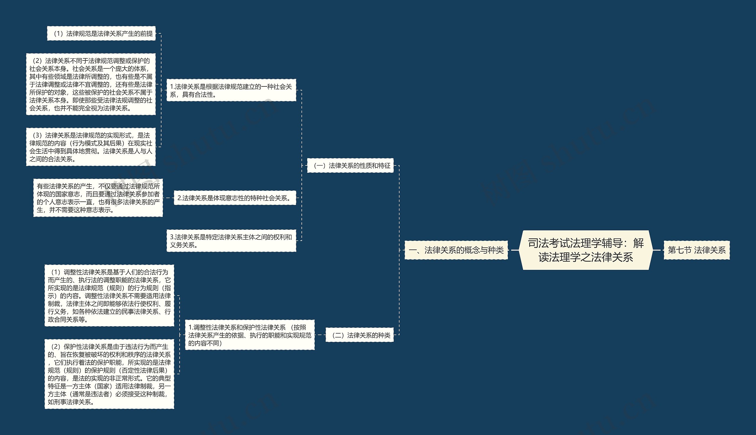 司法考试法理学辅导：解读法理学之法律关系思维导图