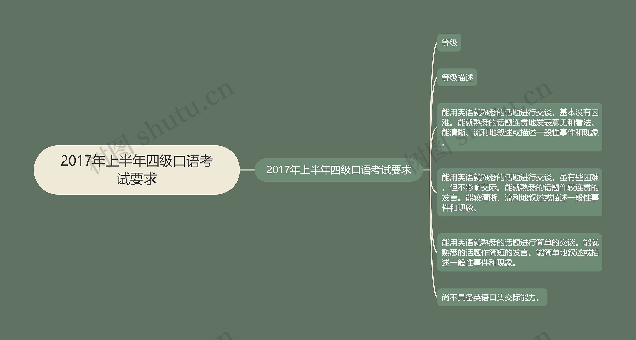 2017年上半年四级口语考试要求思维导图