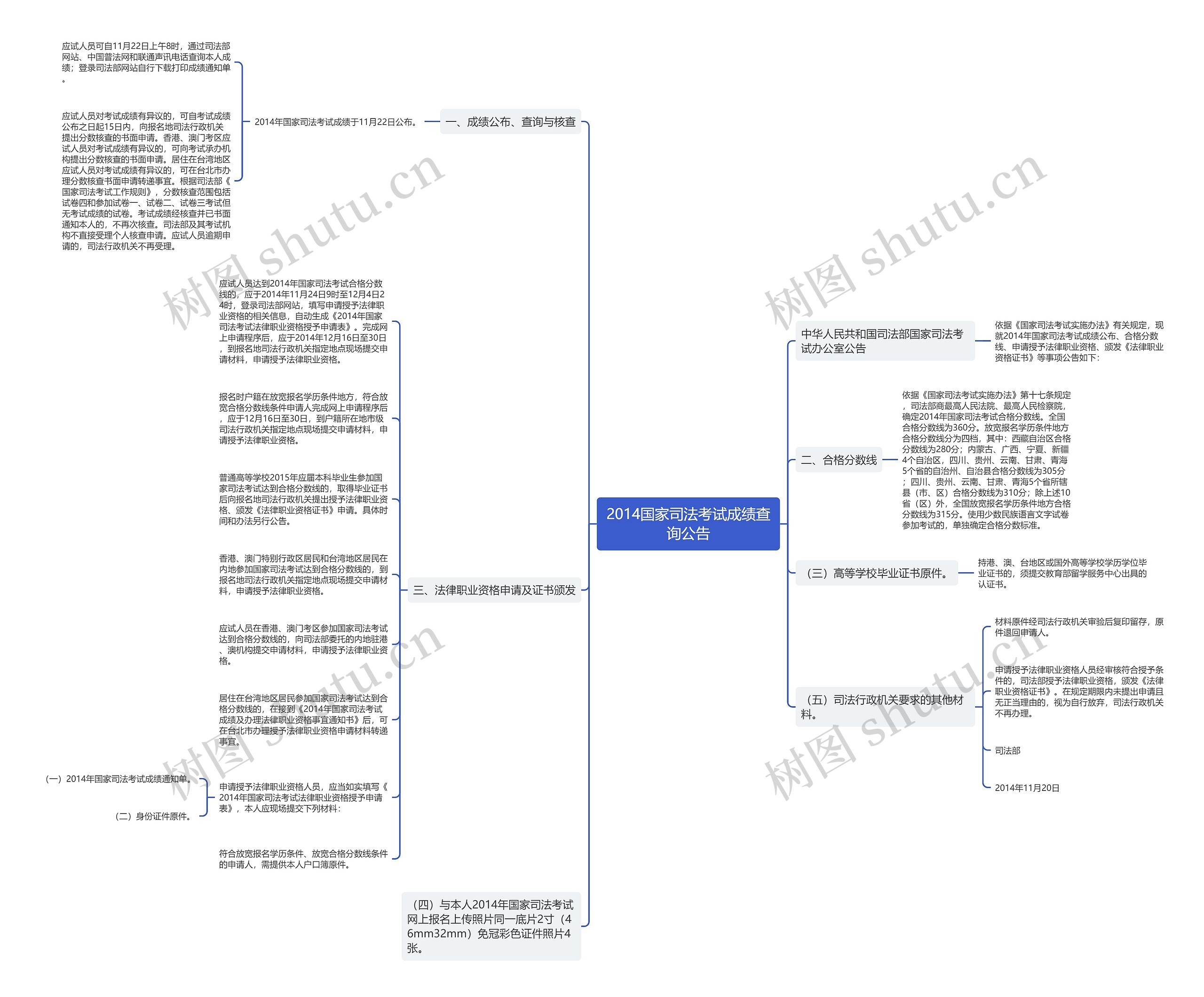 2014国家司法考试成绩查询公告思维导图