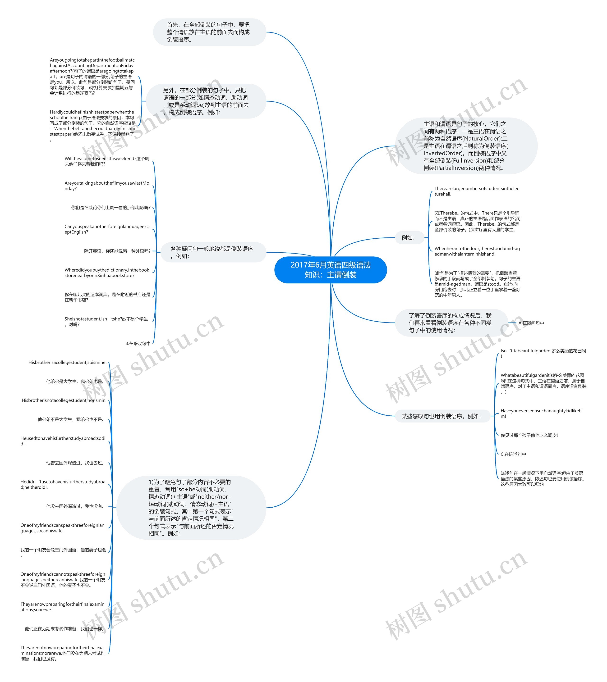 2017年6月英语四级语法知识：主谓倒装思维导图