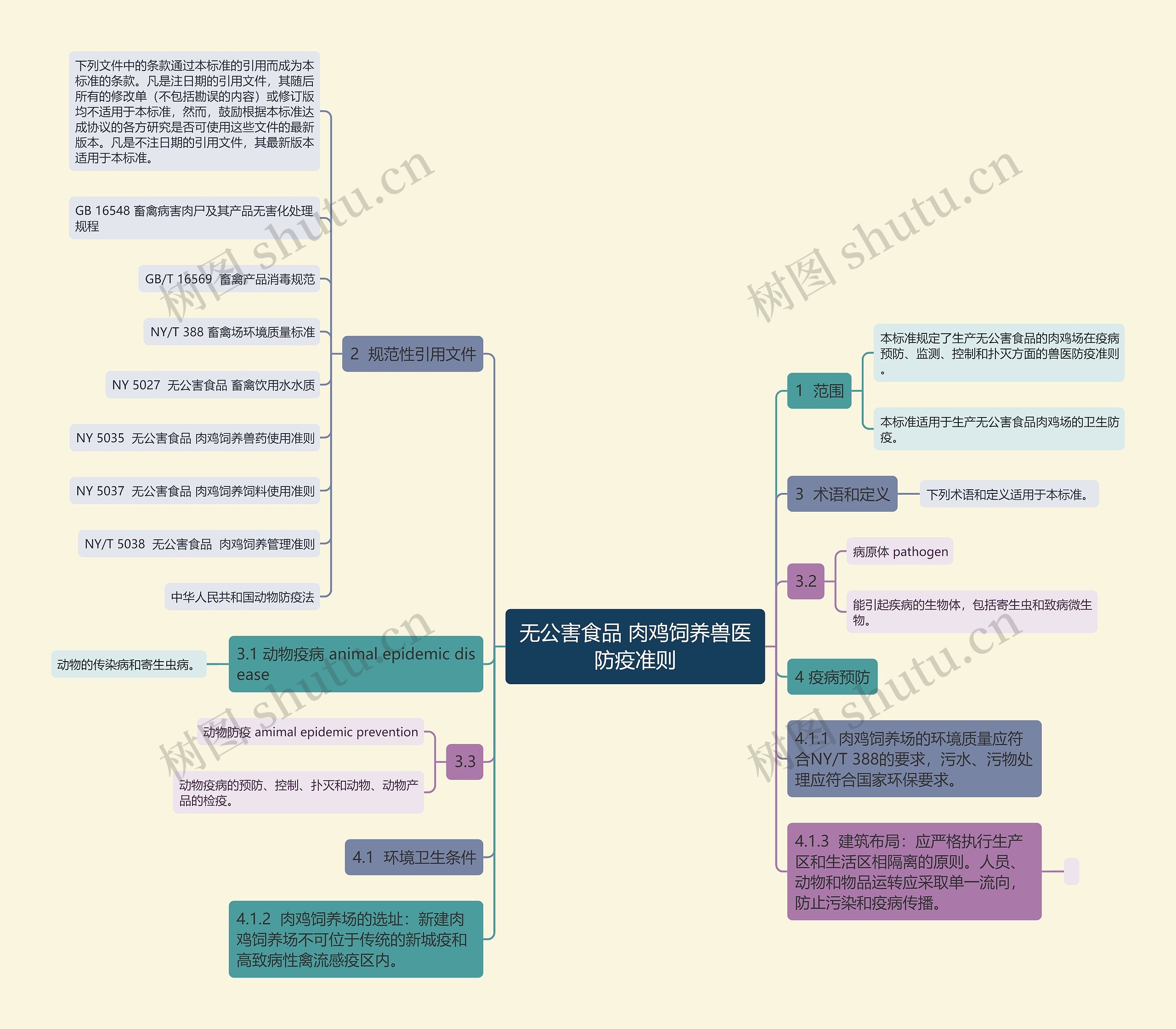 无公害食品 肉鸡饲养兽医防疫准则思维导图