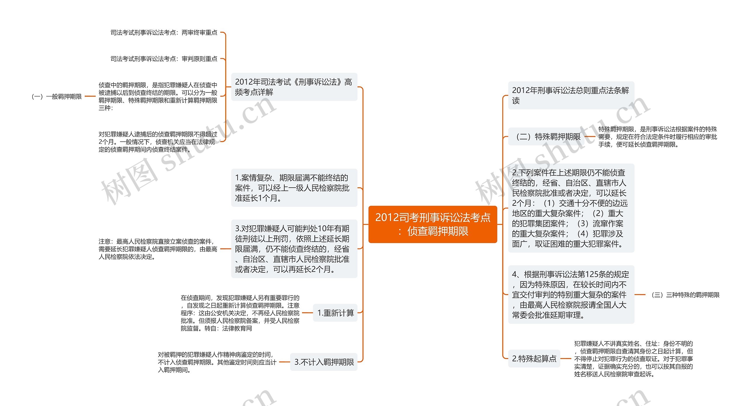 2012司考刑事诉讼法考点：侦查羁押期限思维导图