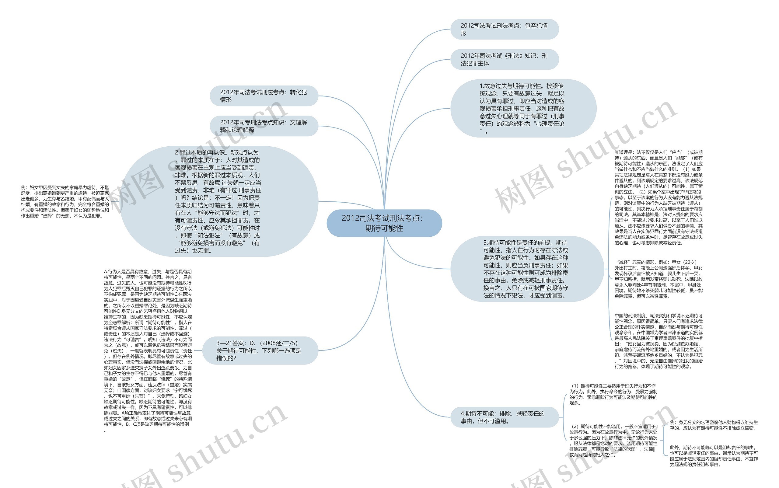 2012司法考试刑法考点：期待可能性思维导图