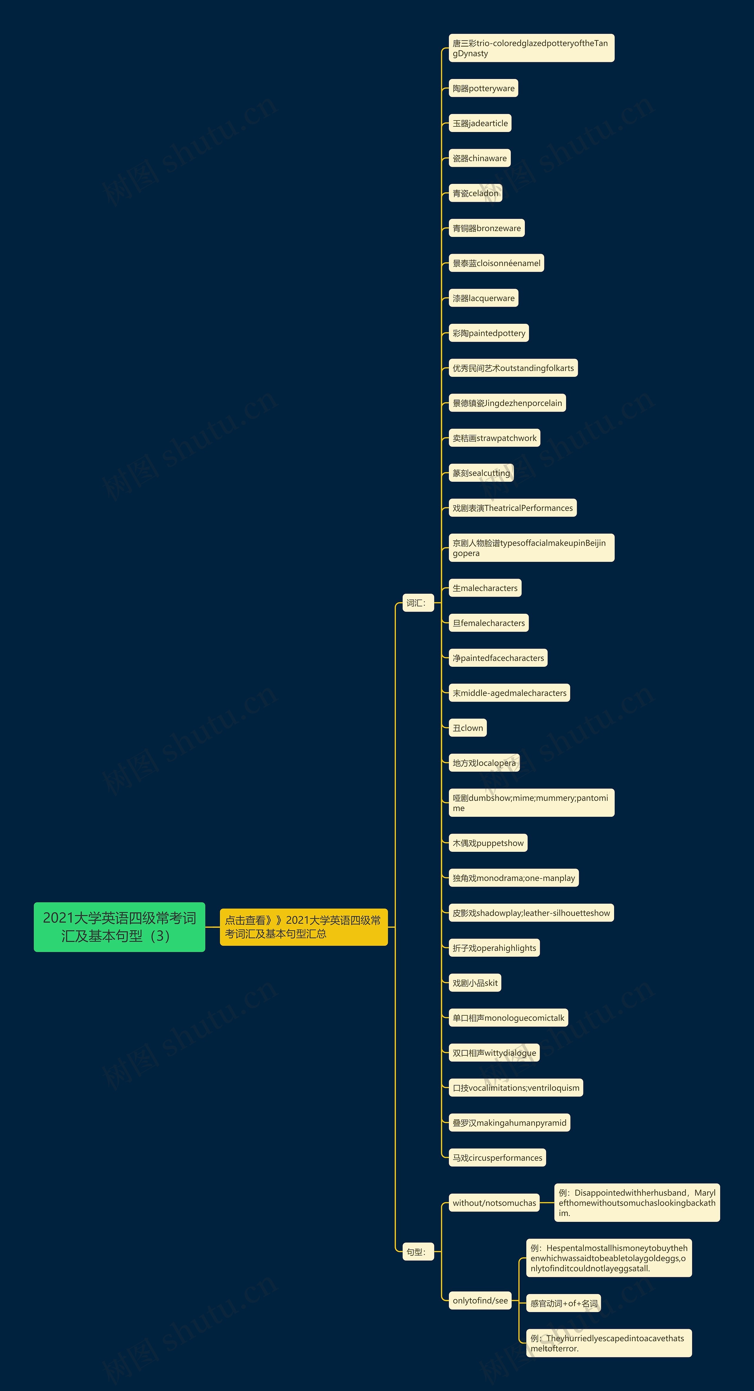 2021大学英语四级常考词汇及基本句型（3）思维导图
