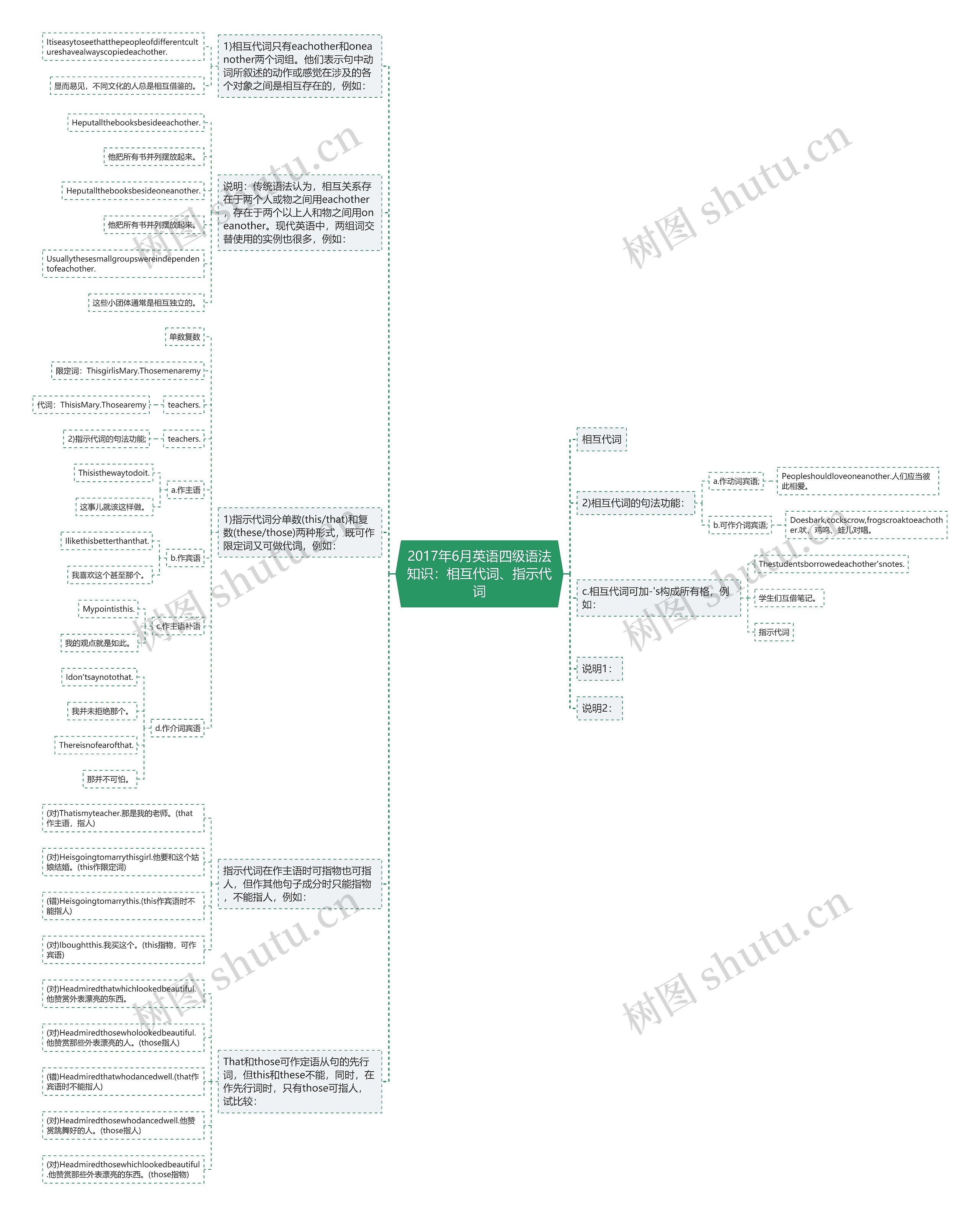 2017年6月英语四级语法知识：相互代词、指示代词思维导图