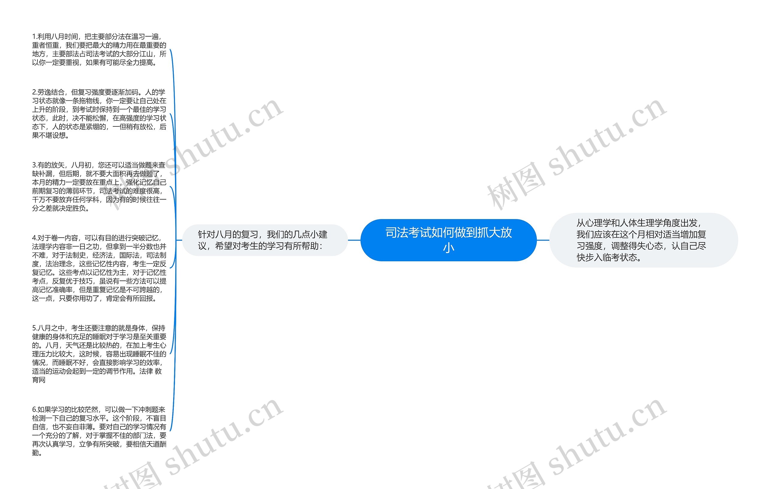 司法考试如何做到抓大放小思维导图