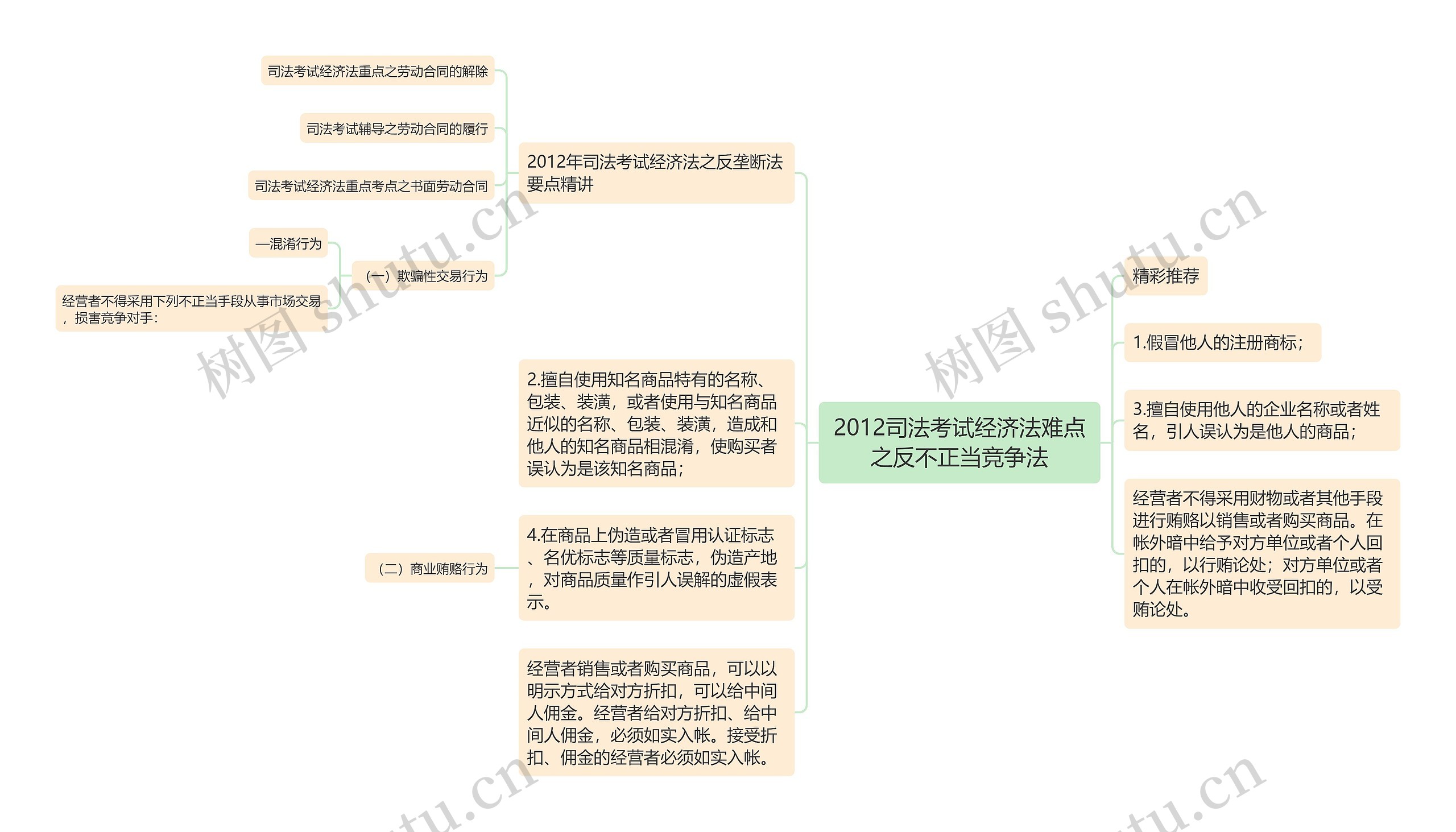 2012司法考试经济法难点之反不正当竞争法思维导图