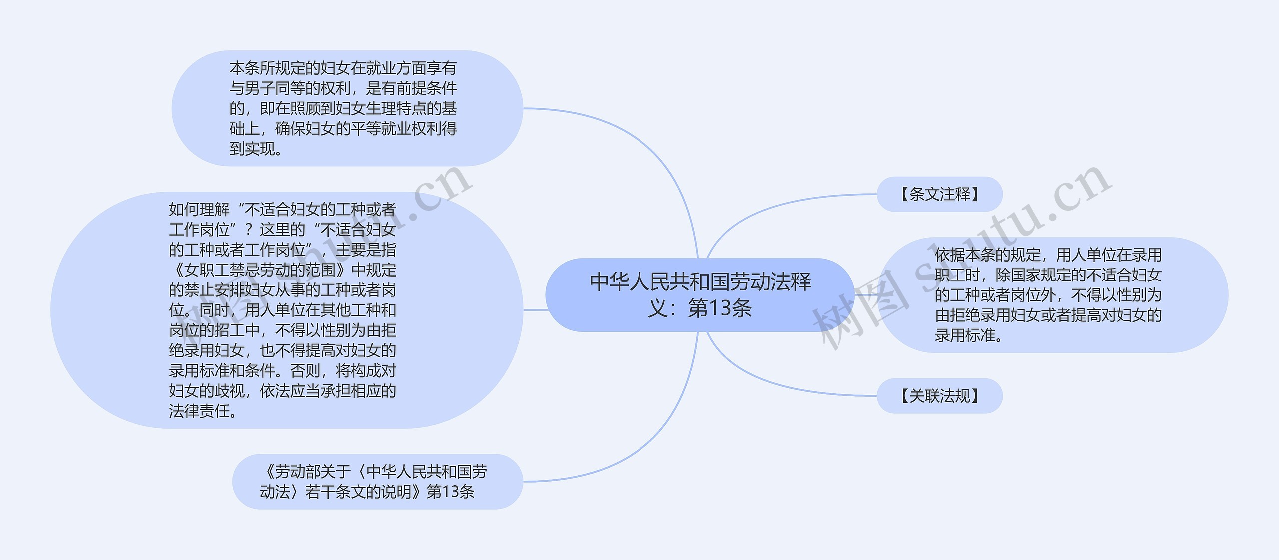 中华人民共和国劳动法释义：第13条思维导图