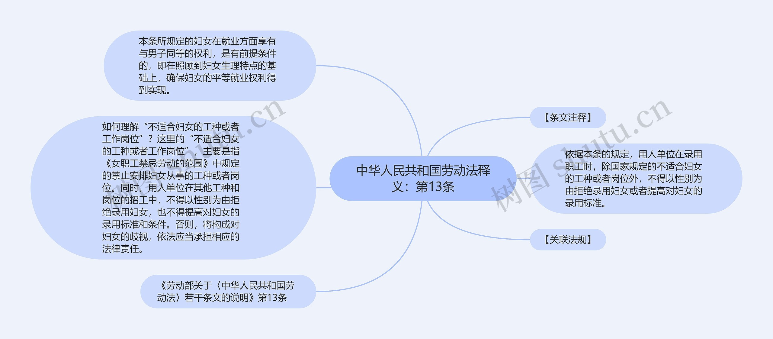 中华人民共和国劳动法释义：第13条