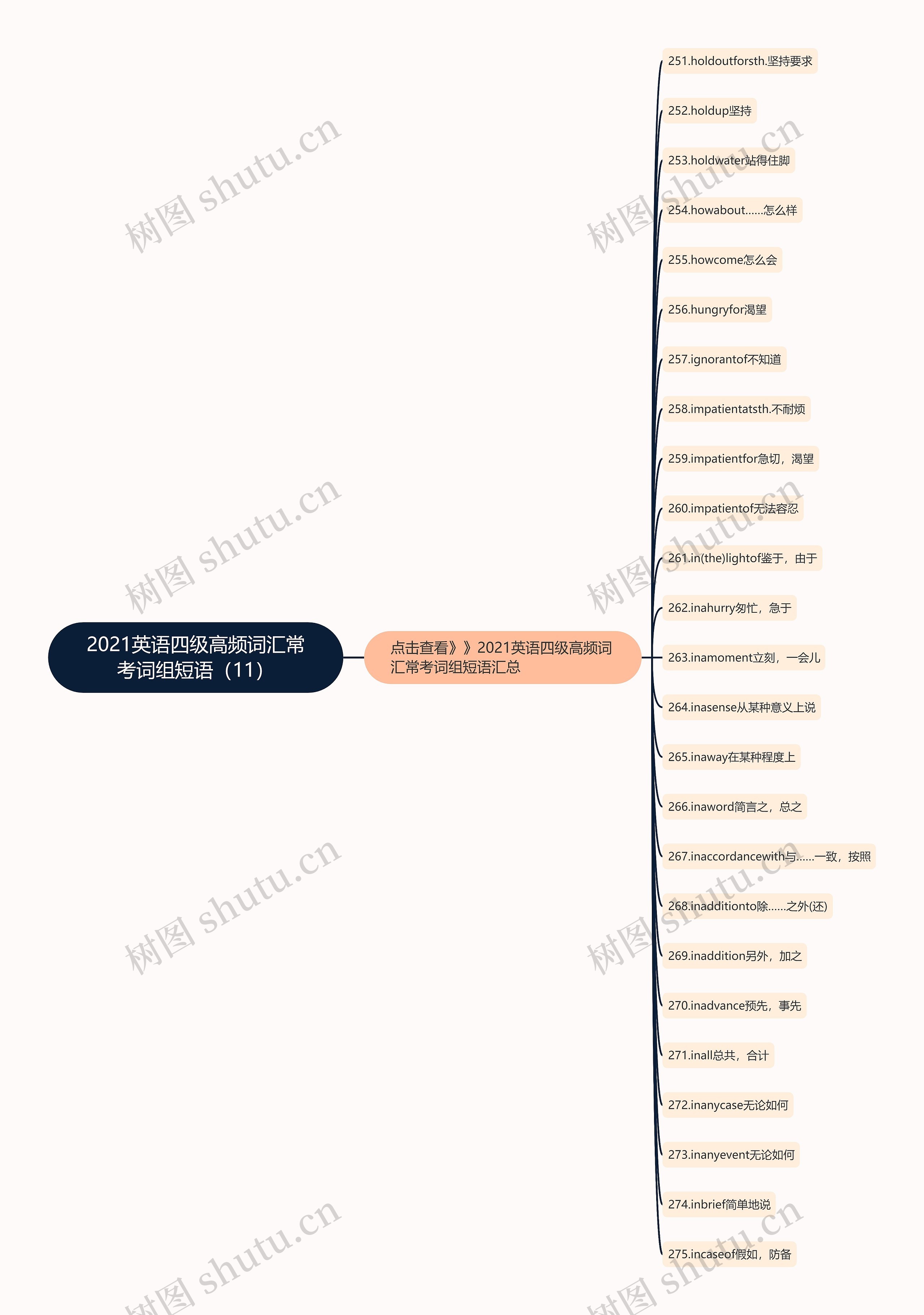 2021英语四级高频词汇常考词组短语（11）思维导图