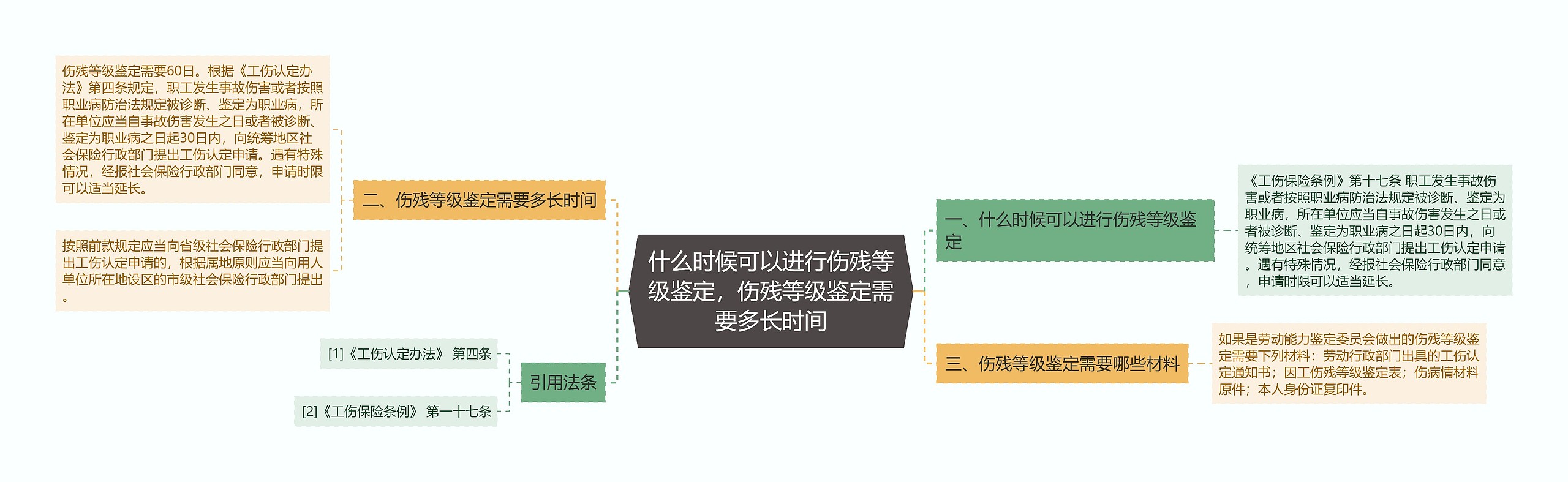 什么时候可以进行伤残等级鉴定，伤残等级鉴定需要多长时间思维导图