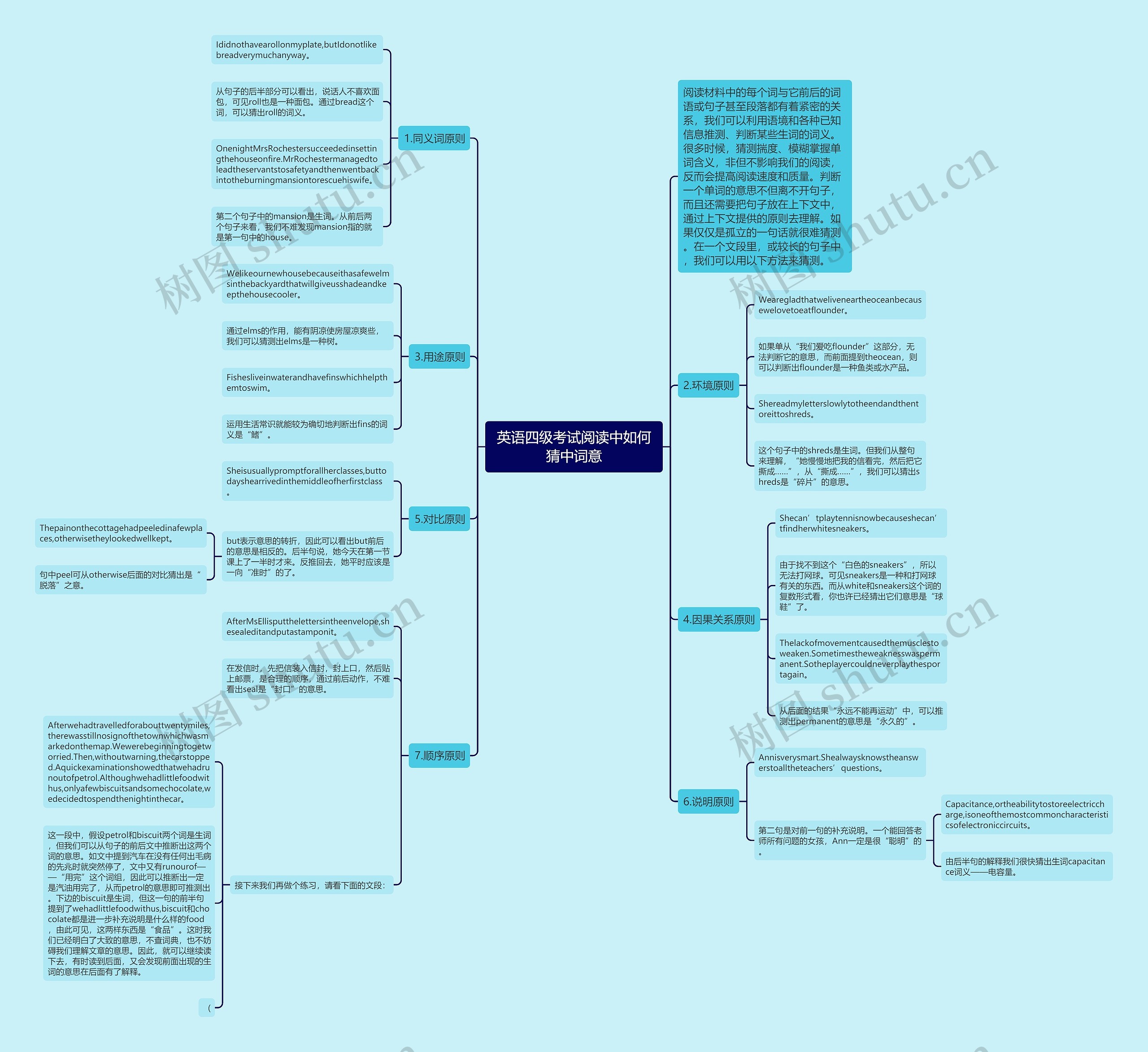 英语四级考试阅读中如何猜中词意思维导图