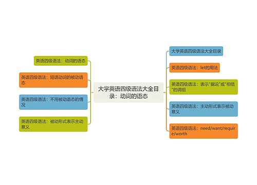 大学英语四级语法大全目录：动词的语态