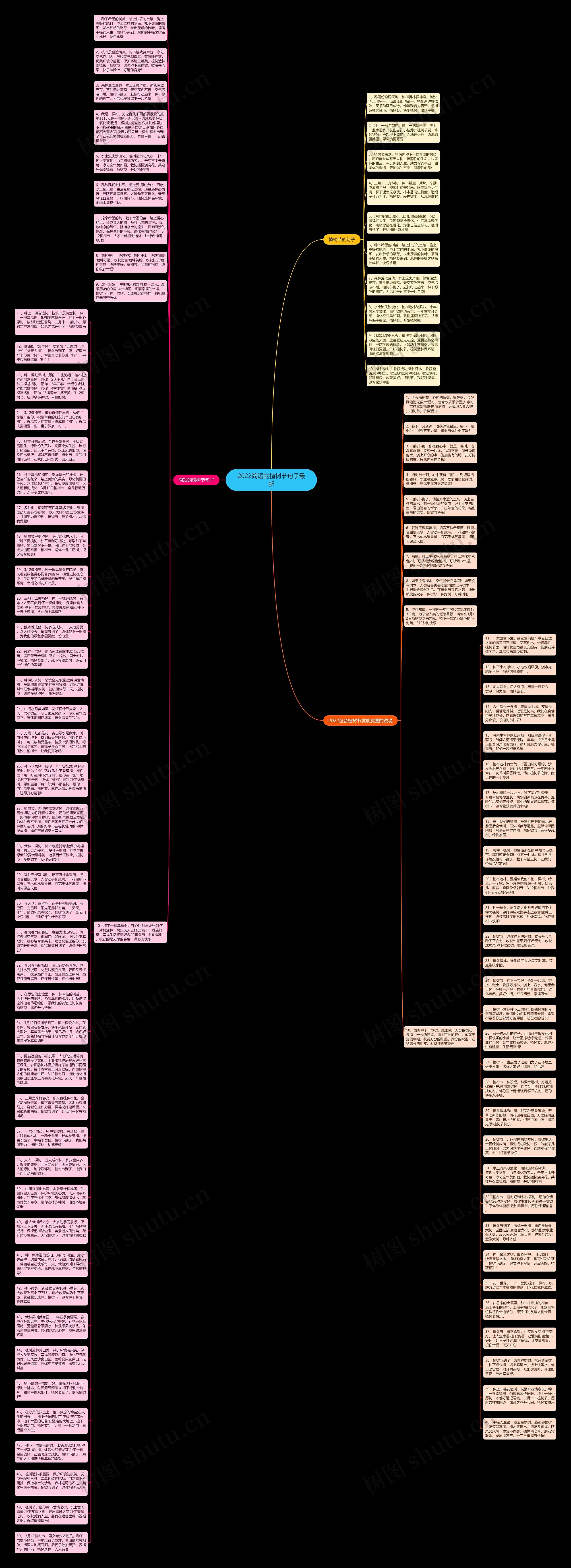 2022简短的植树节句子最新思维导图