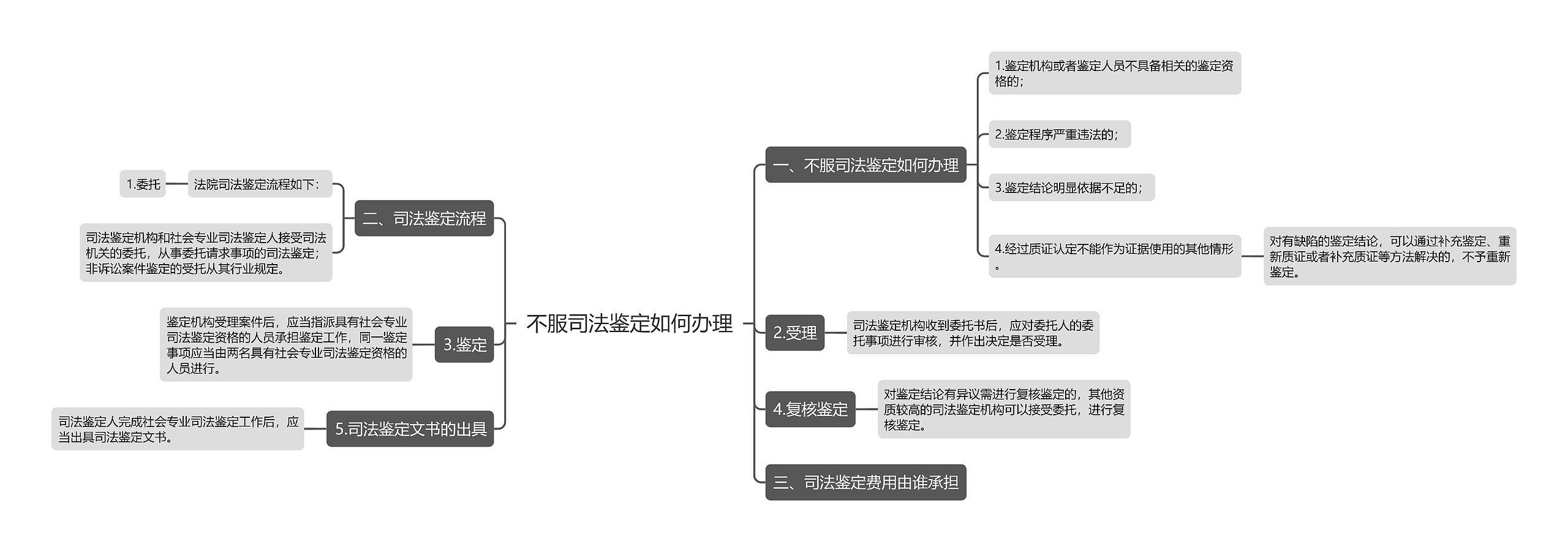 不服司法鉴定如何办理思维导图