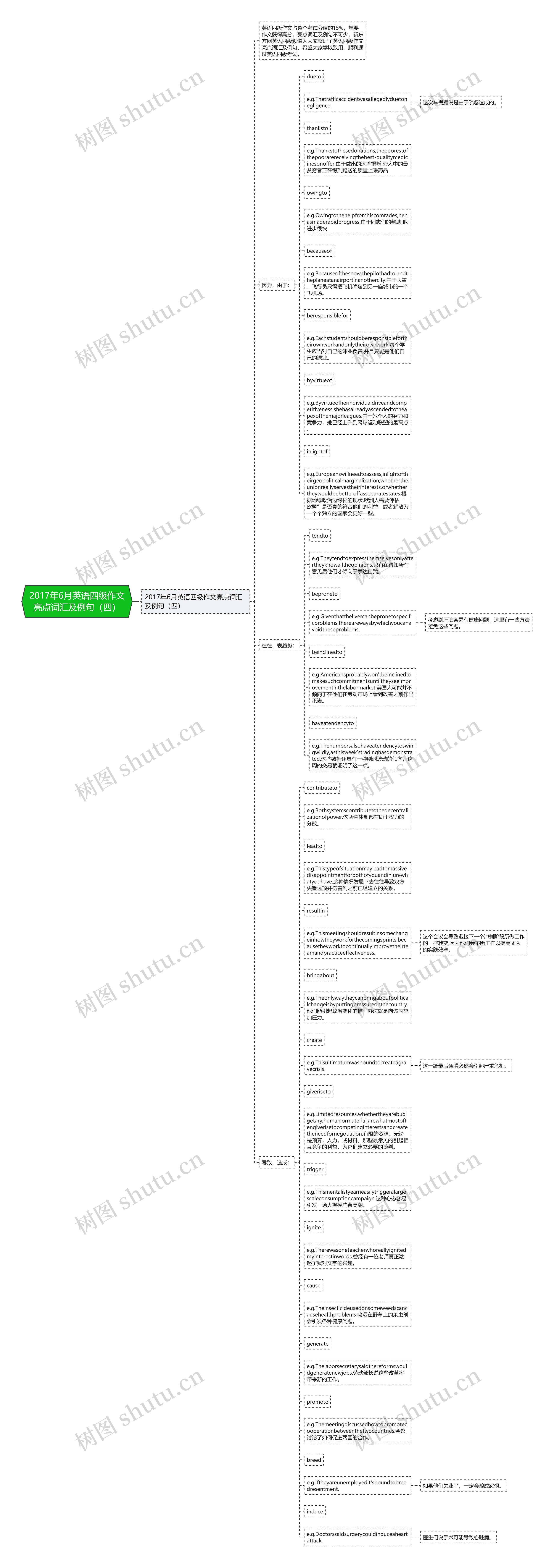 2017年6月英语四级作文亮点词汇及例句（四）思维导图