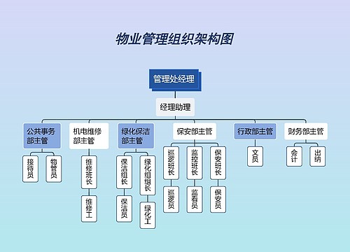 物业管理组织架构图思维导图