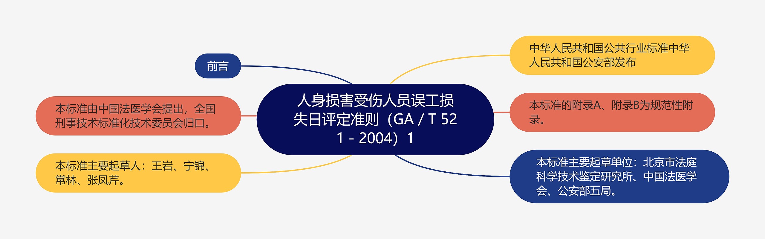 人身损害受伤人员误工损失日评定准则（GA／T 521－2004）1