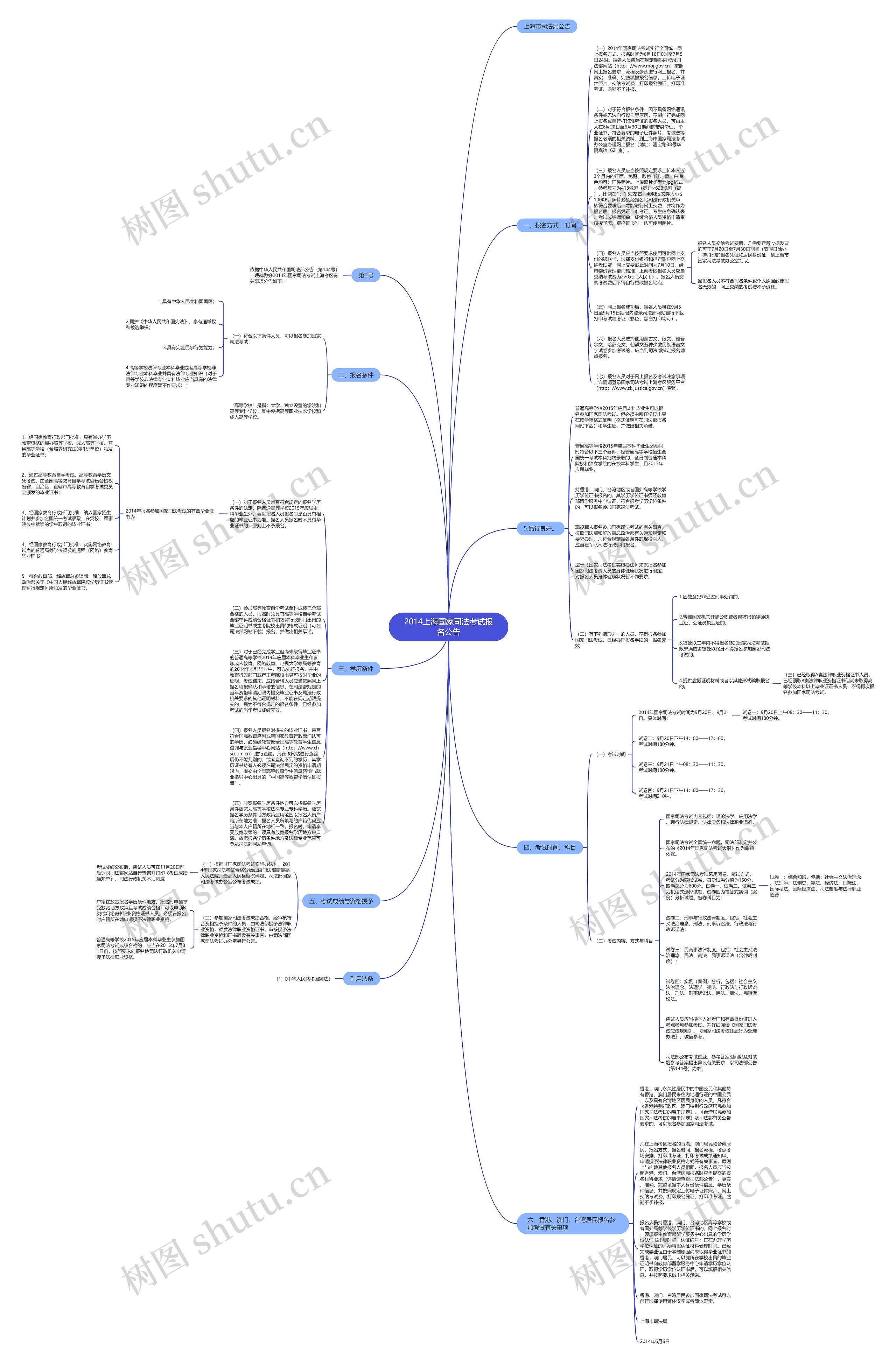 2014上海国家司法考试报名公告思维导图
