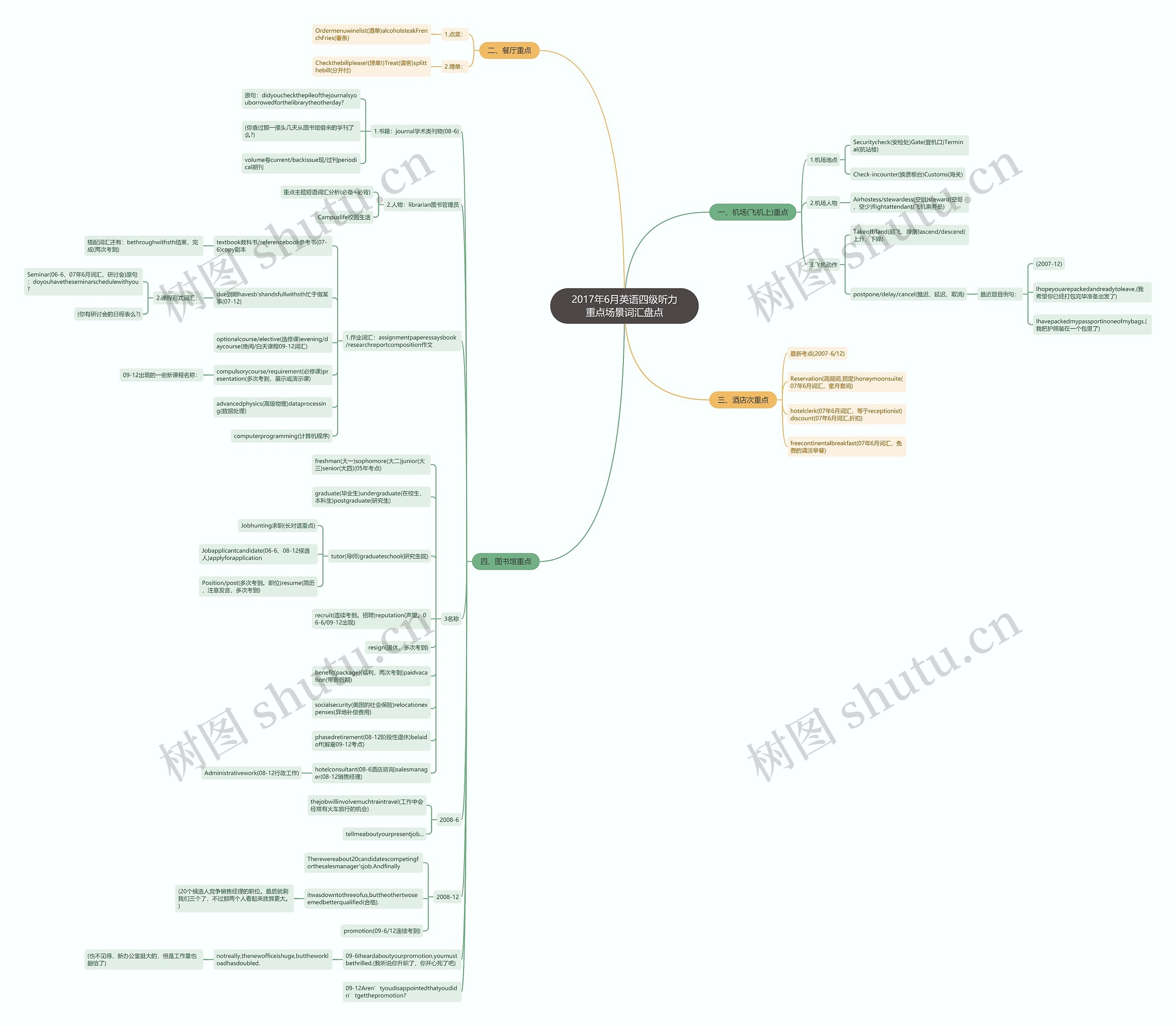 2017年6月英语四级听力重点场景词汇盘点思维导图