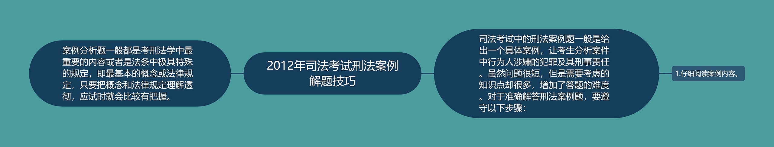 2012年司法考试刑法案例解题技巧