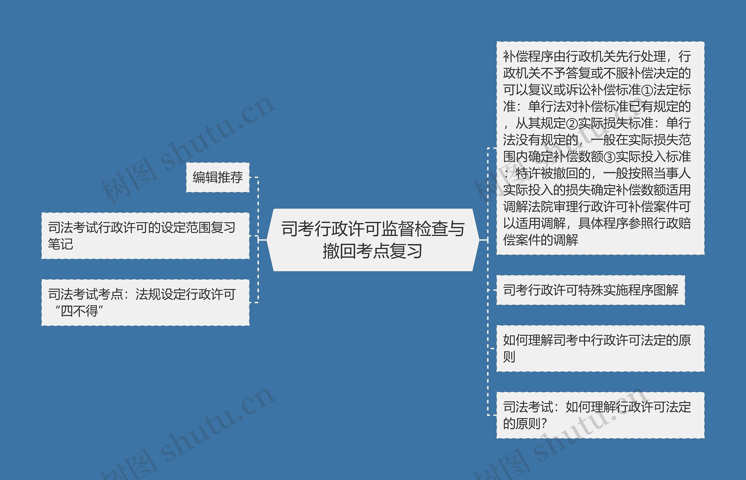 司考行政许可监督检查与撤回考点复习思维导图