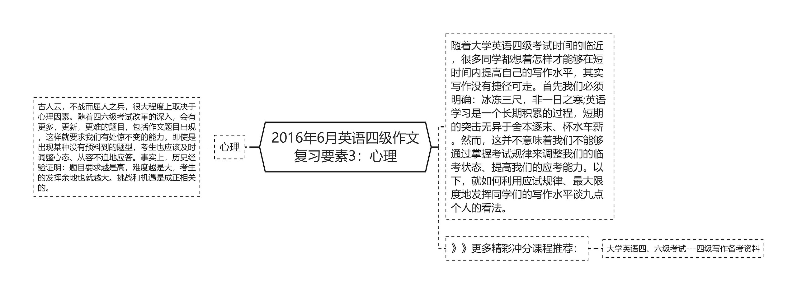 2016年6月英语四级作文复习要素3：心理思维导图