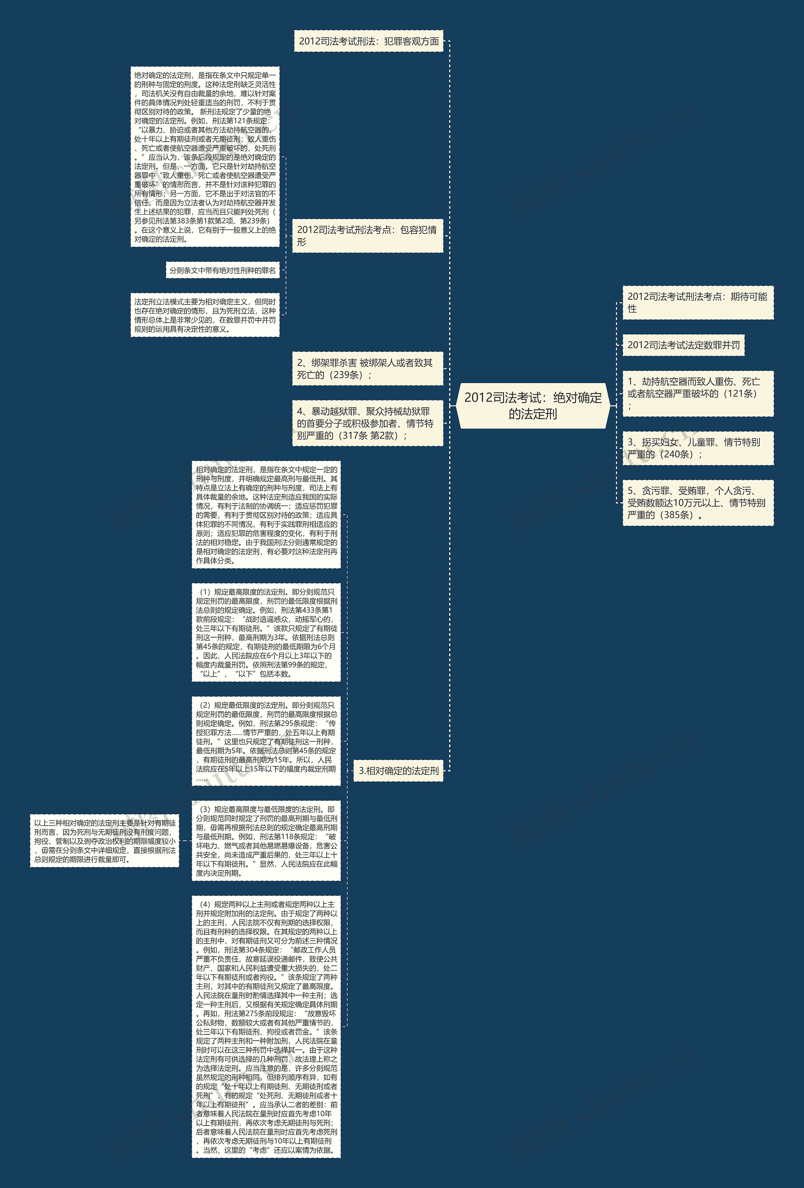 2012司法考试：绝对确定的法定刑思维导图