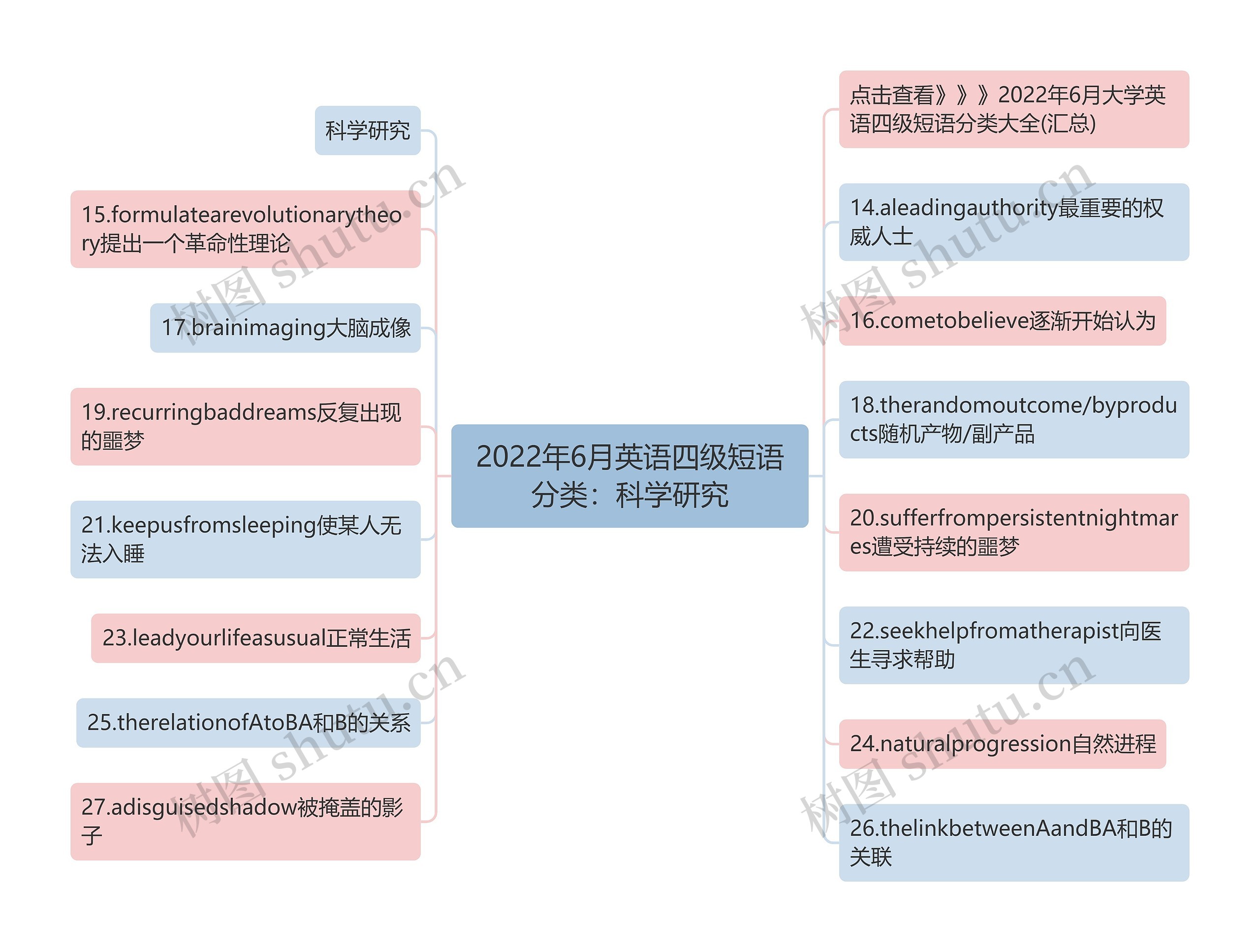 2022年6月英语四级短语分类：科学研究