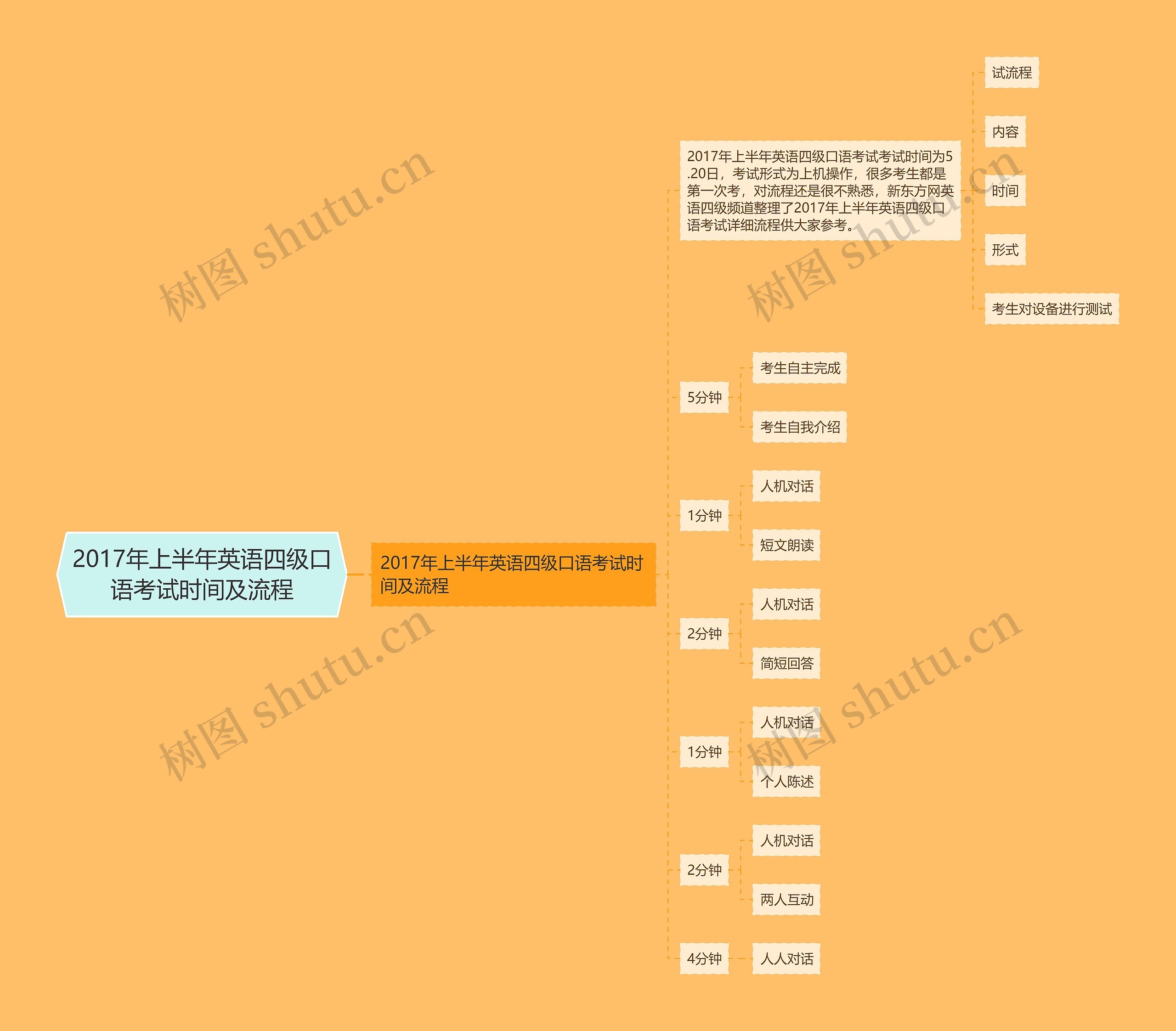 2017年上半年英语四级口语考试时间及流程思维导图