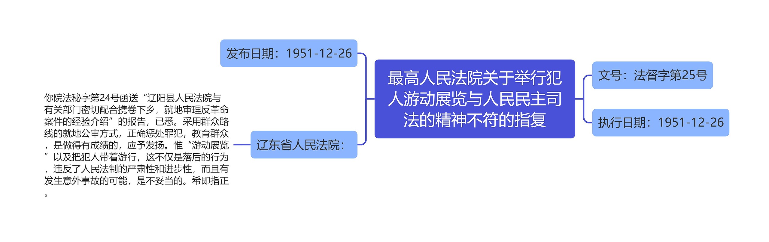 最高人民法院关于举行犯人游动展览与人民民主司法的精神不符的指复思维导图