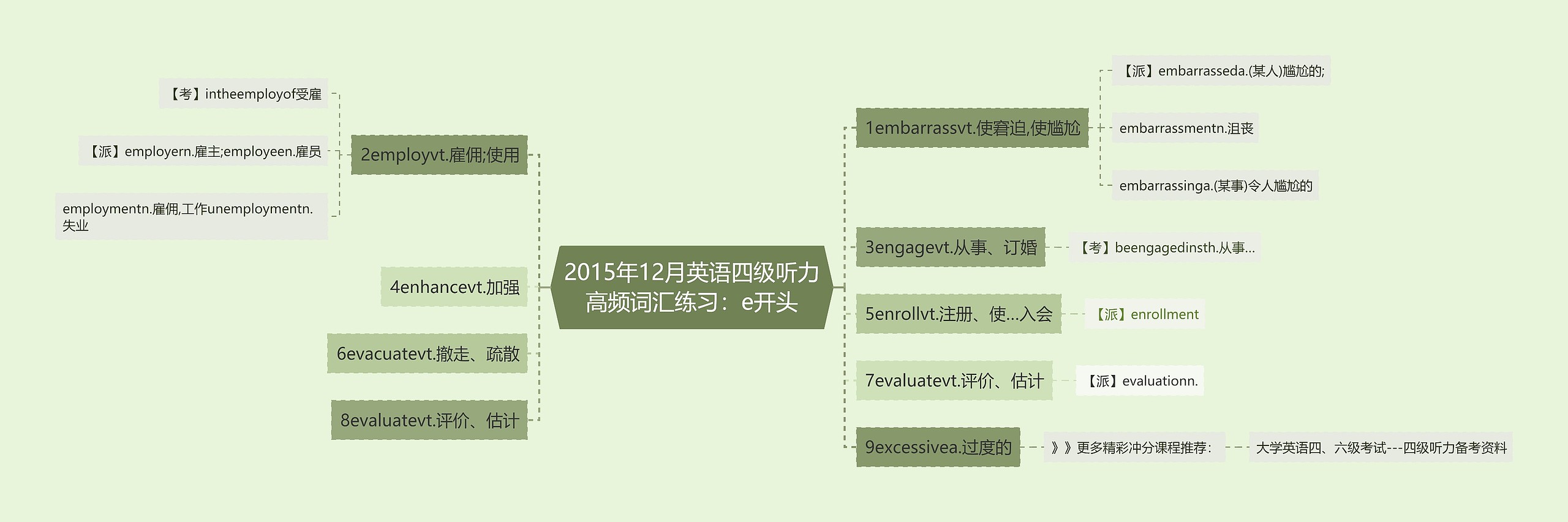 2015年12月英语四级听力高频词汇练习：e开头思维导图