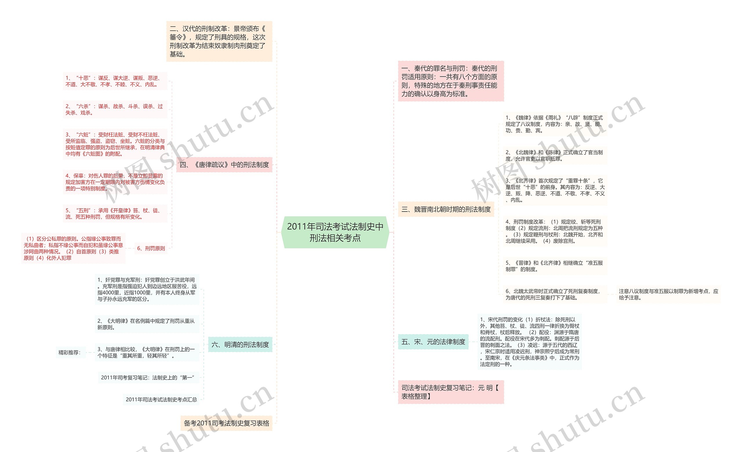 2011年司法考试法制史中刑法相关考点思维导图