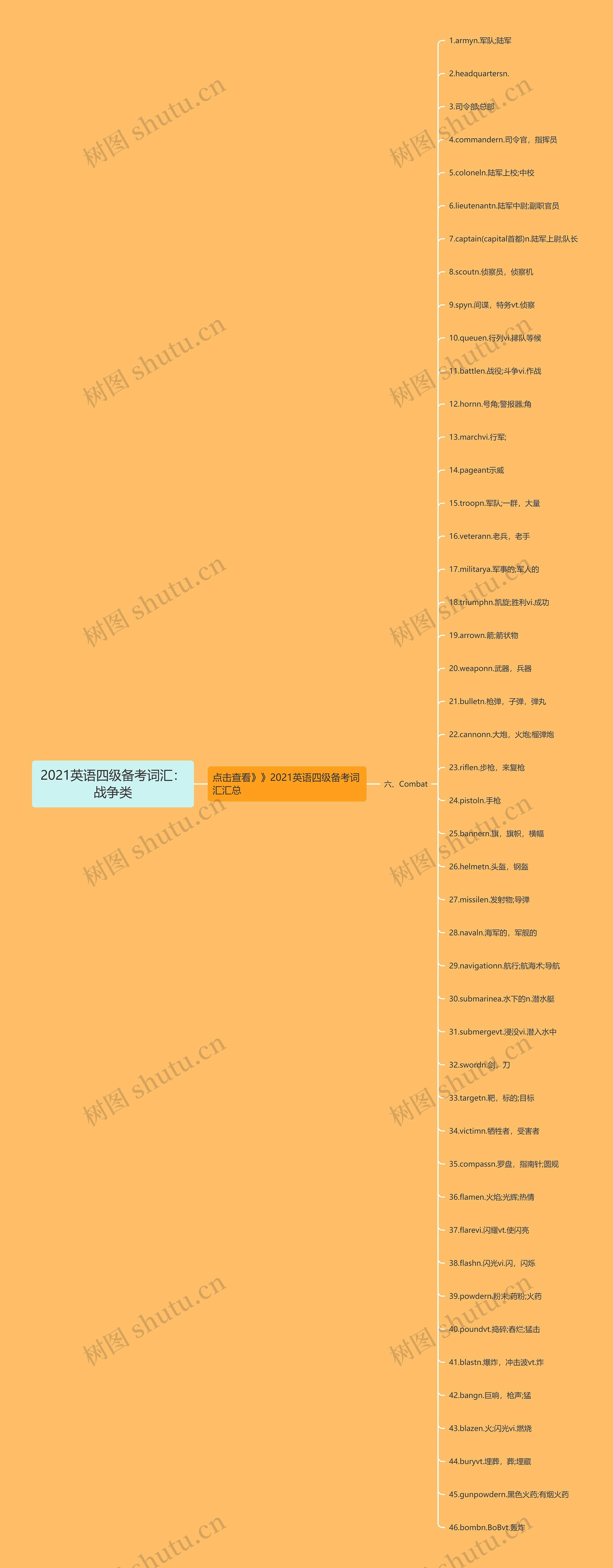 2021英语四级备考词汇：战争类