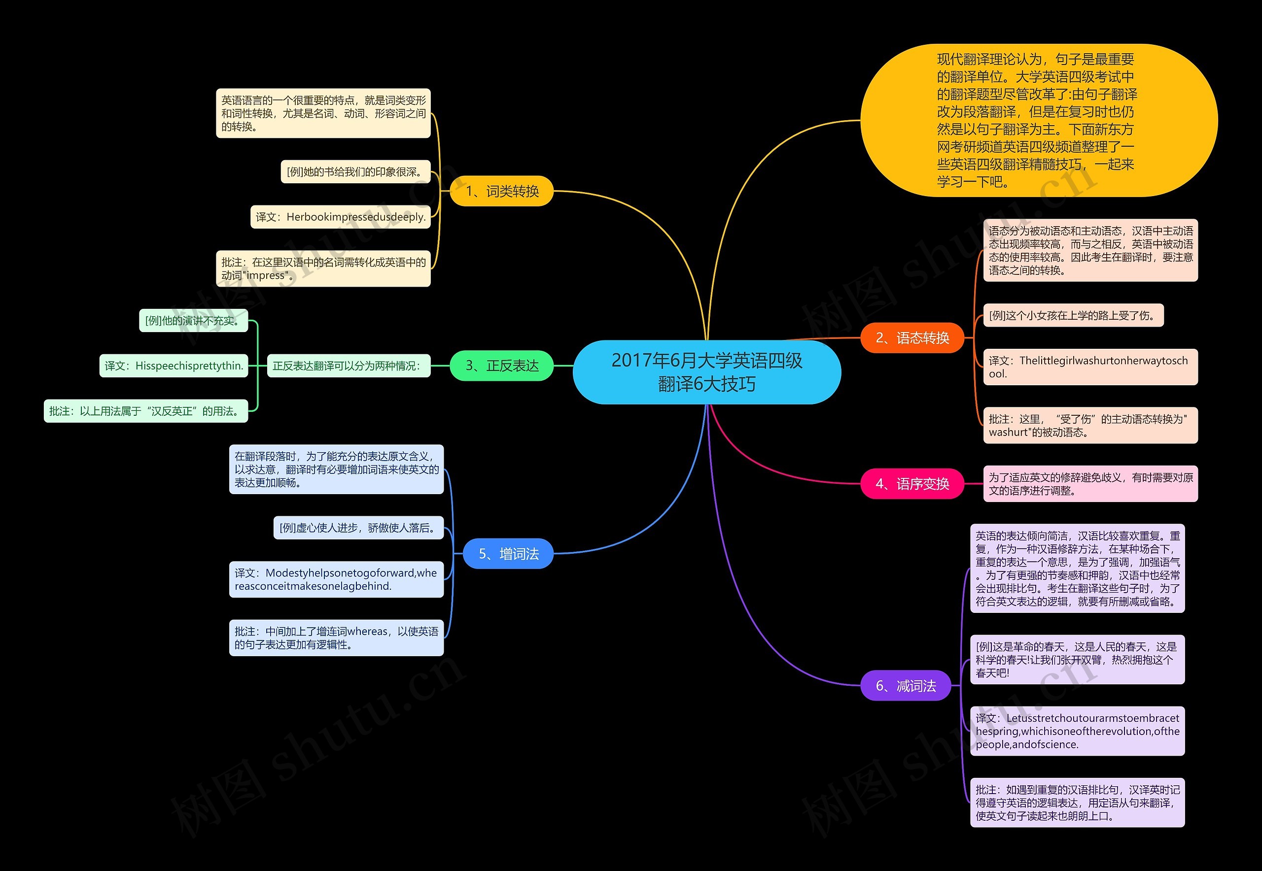 2017年6月大学英语四级翻译6大技巧思维导图