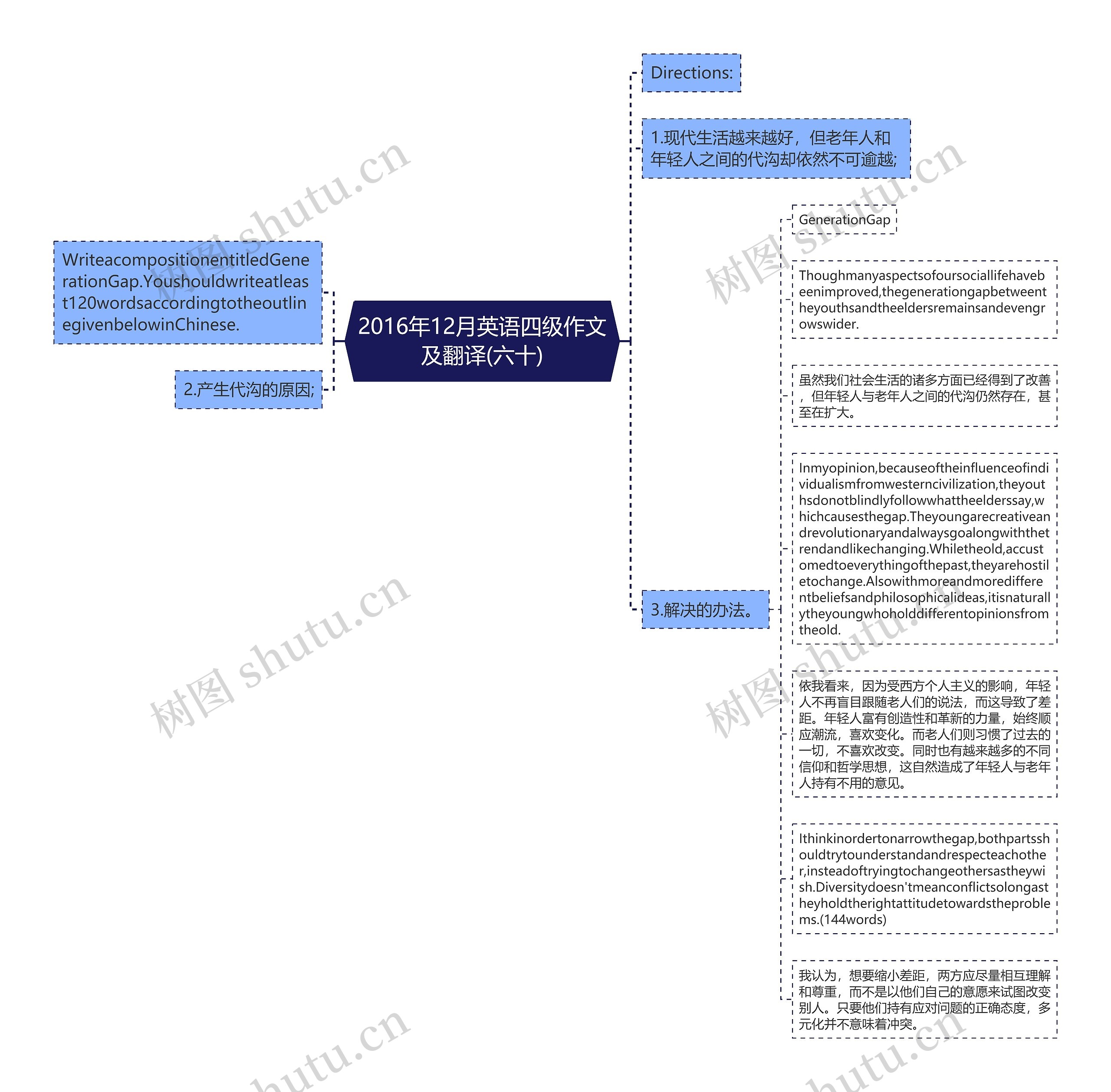 2016年12月英语四级作文及翻译(六十)思维导图