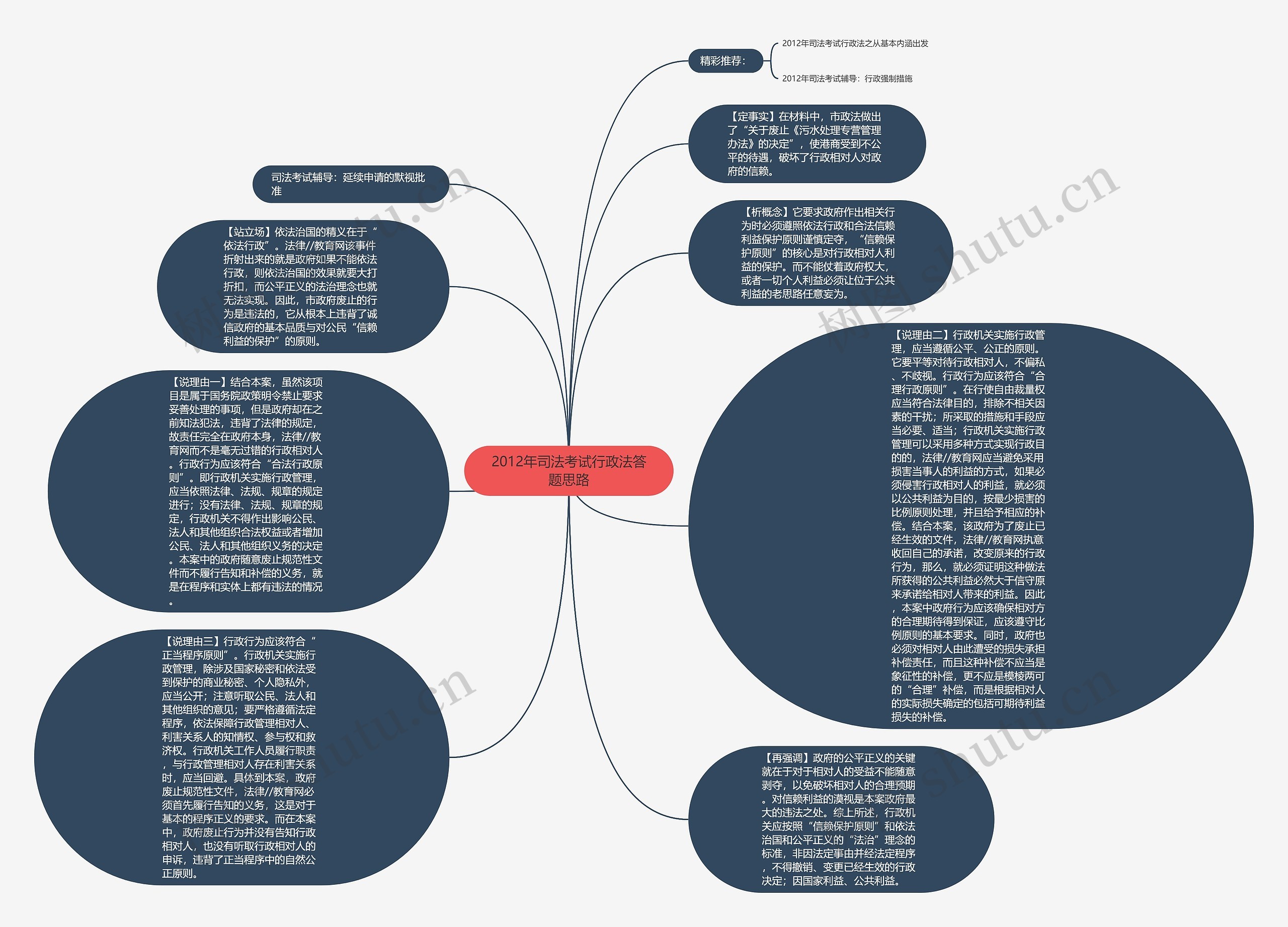 2012年司法考试行政法答题思路思维导图