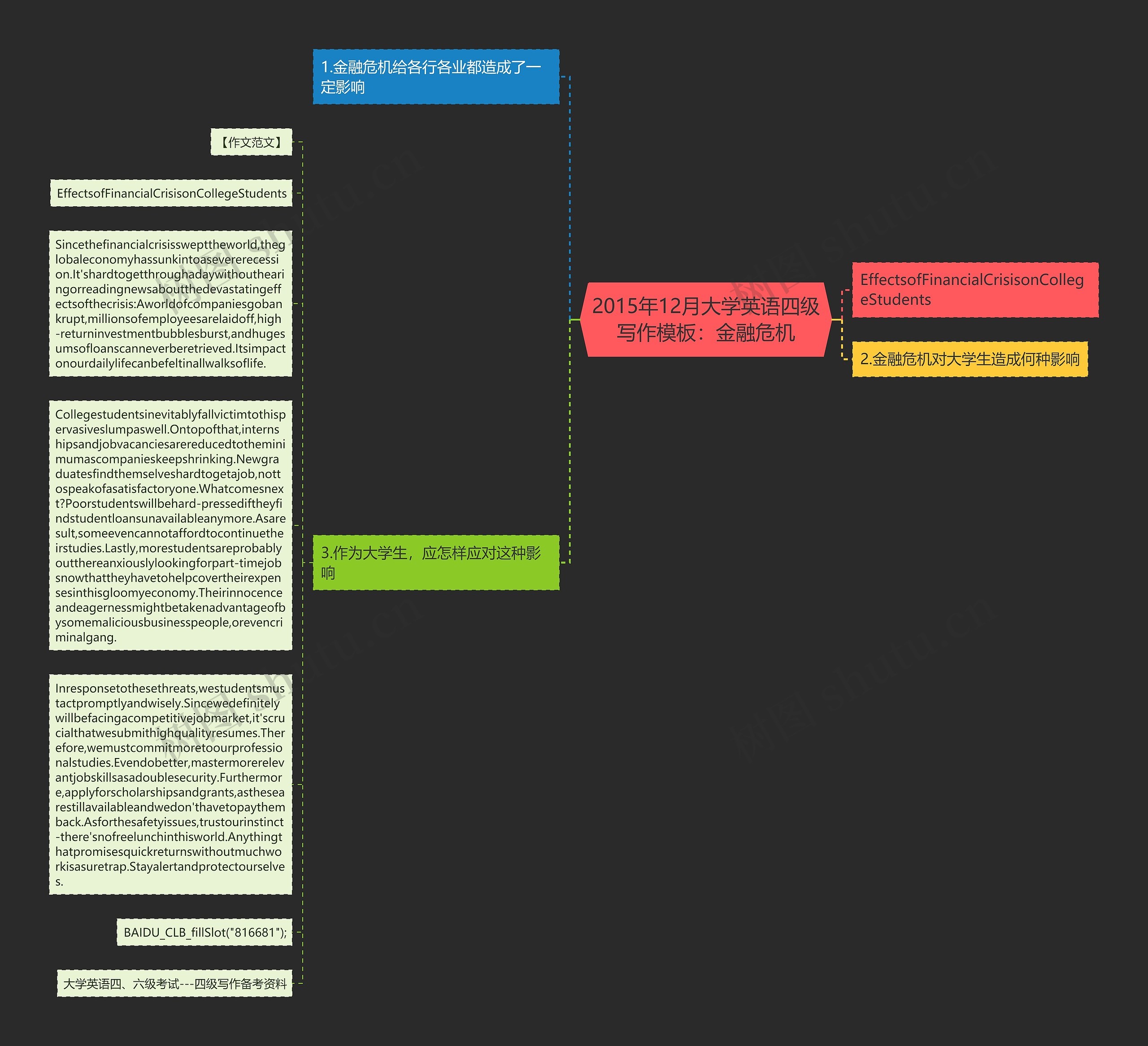2015年12月大学英语四级写作：金融危机思维导图
