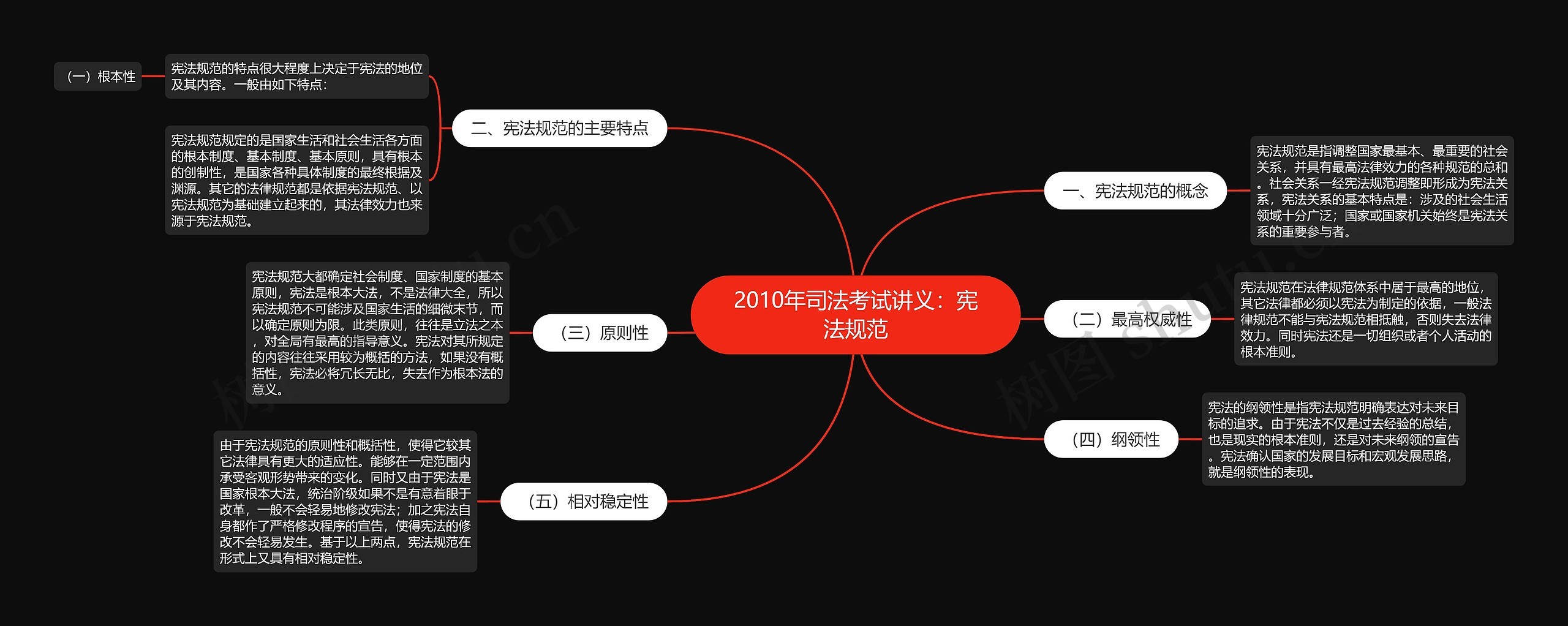 2010年司法考试讲义:宪法规范思维导图