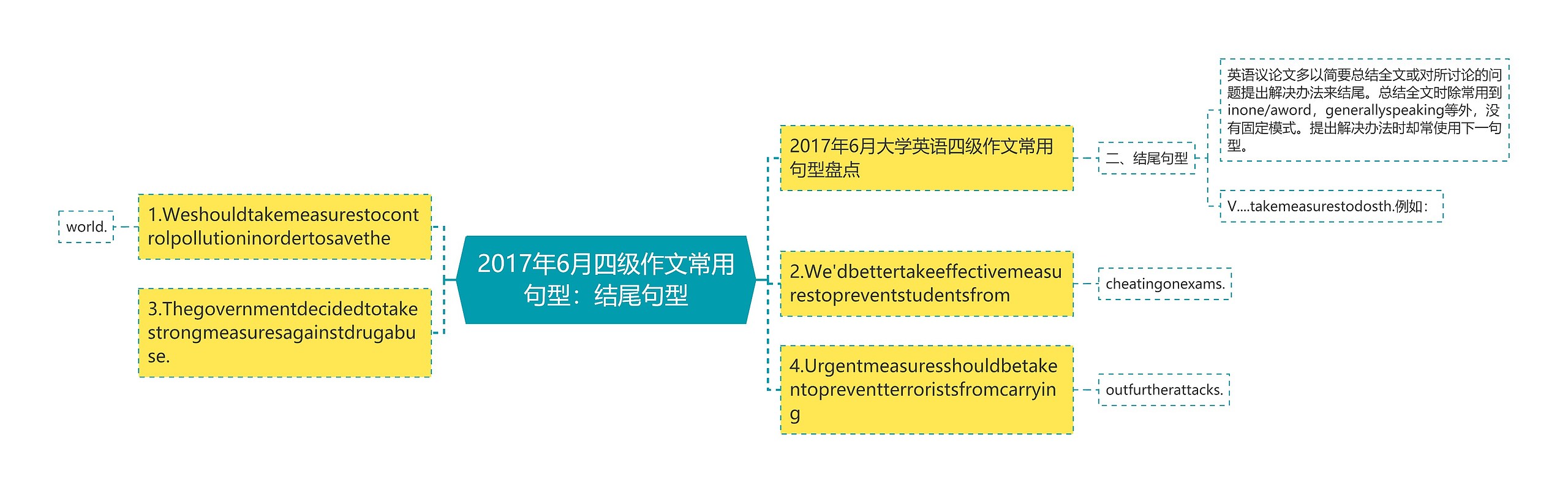 2017年6月四级作文常用句型：结尾句型