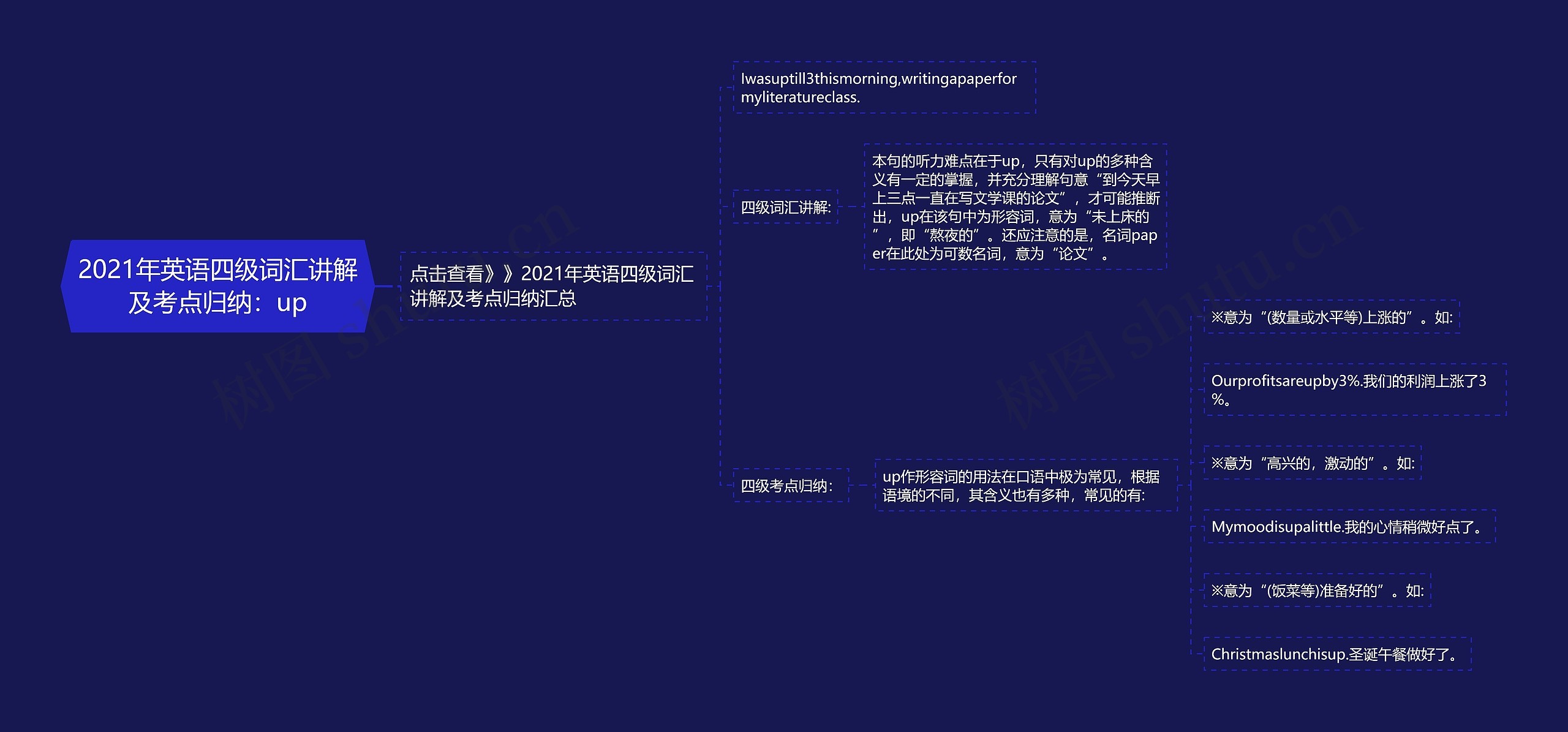 2021年英语四级词汇讲解及考点归纳：up思维导图